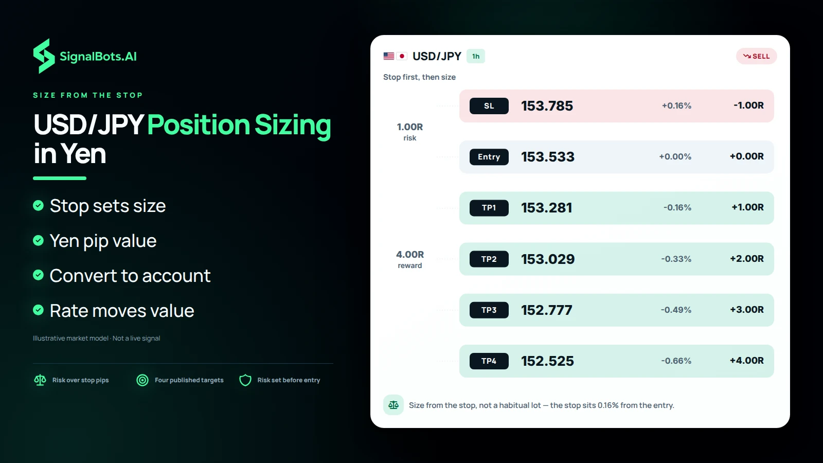 Duotone risk ladder headlined "USD/JPY Position Sizing in Yen": one USD/JPY 1h sell plan drawn to scale with the stop-loss at -1.00R, the entry, and take-profits TP1 to TP4 at 1R to 4R, noting that size comes from the stop, not a habitual lot.
