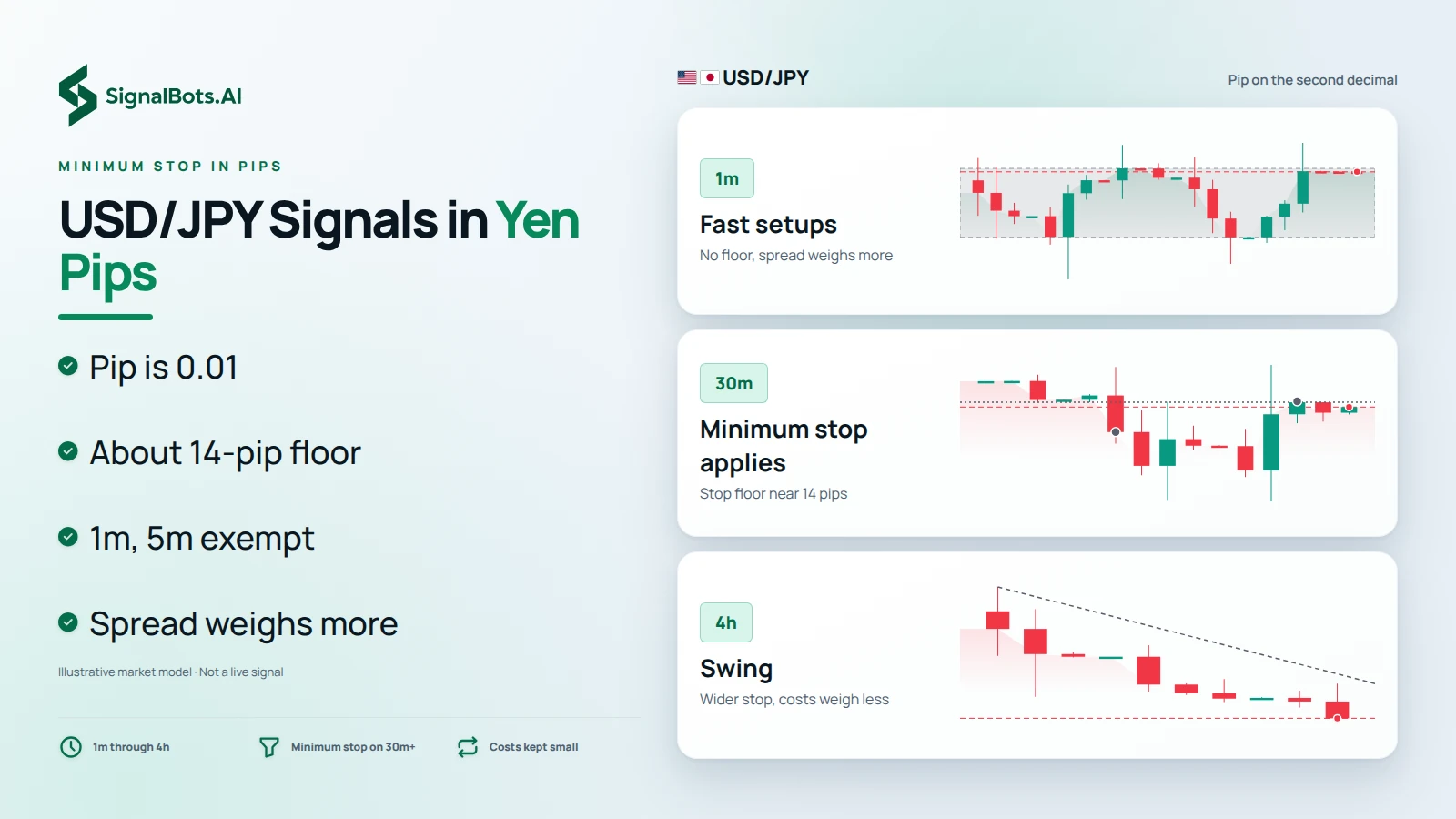 Light timeframe ladder headlined "USD/JPY Signals in Yen Pips": three USD/JPY chart rungs, 1m "Fast setups" with no stop floor, 30m "Minimum stop applies" with a floor near 14 pips, and 4h "Swing" with a wider stop, beside points on the 0.01 pip and exempt fast charts.