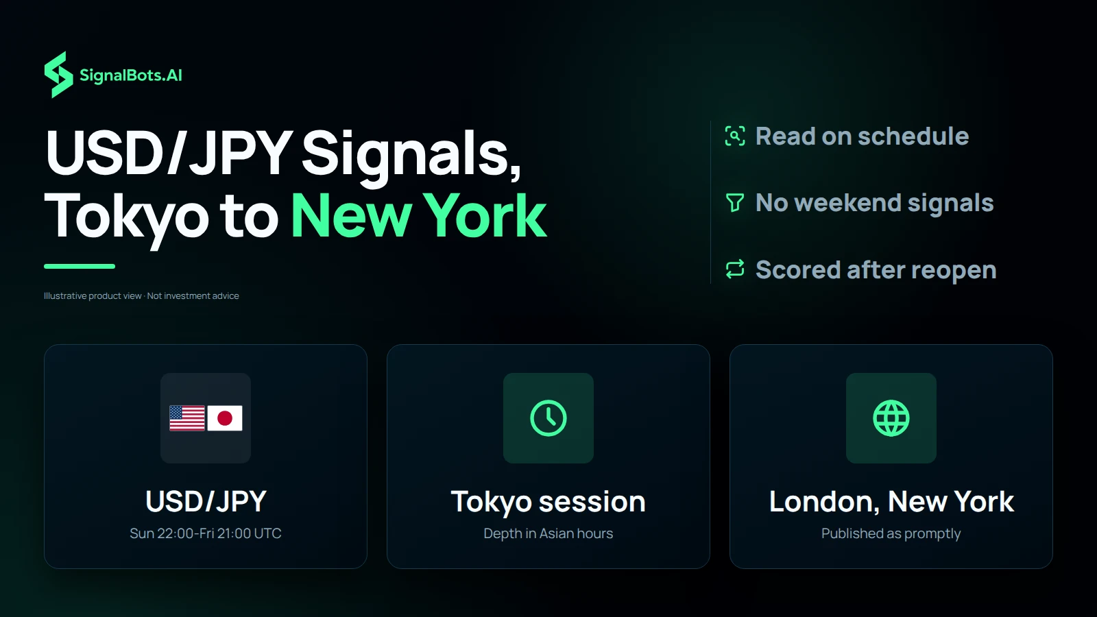 Dark three-tile grid headlined "USD/JPY Signals, Tokyo to New York": a USD/JPY flag tile trading Sun 22:00 to Fri 21:00 UTC, a clock tile for the Tokyo session with depth in Asian hours, and a globe tile for London and New York, beside no weekend signals.
