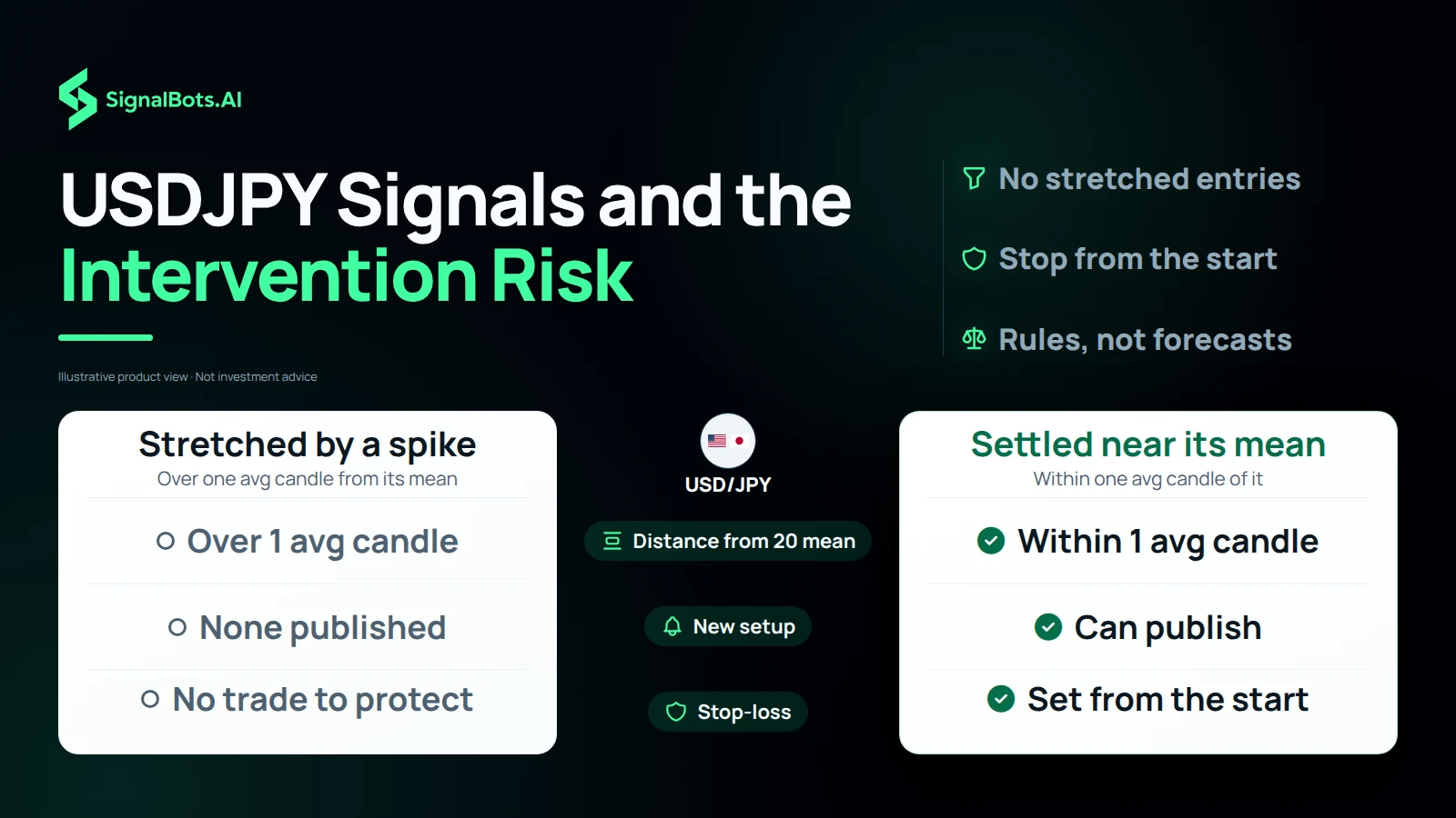 Duotone comparison headlined "USDJPY Signals and the Intervention Risk": a USD/JPY table contrasting "Stretched by a spike", over one average candle from its mean with no setup published, against "Settled near its mean", where a setup can publish with its stop-loss set from the start.