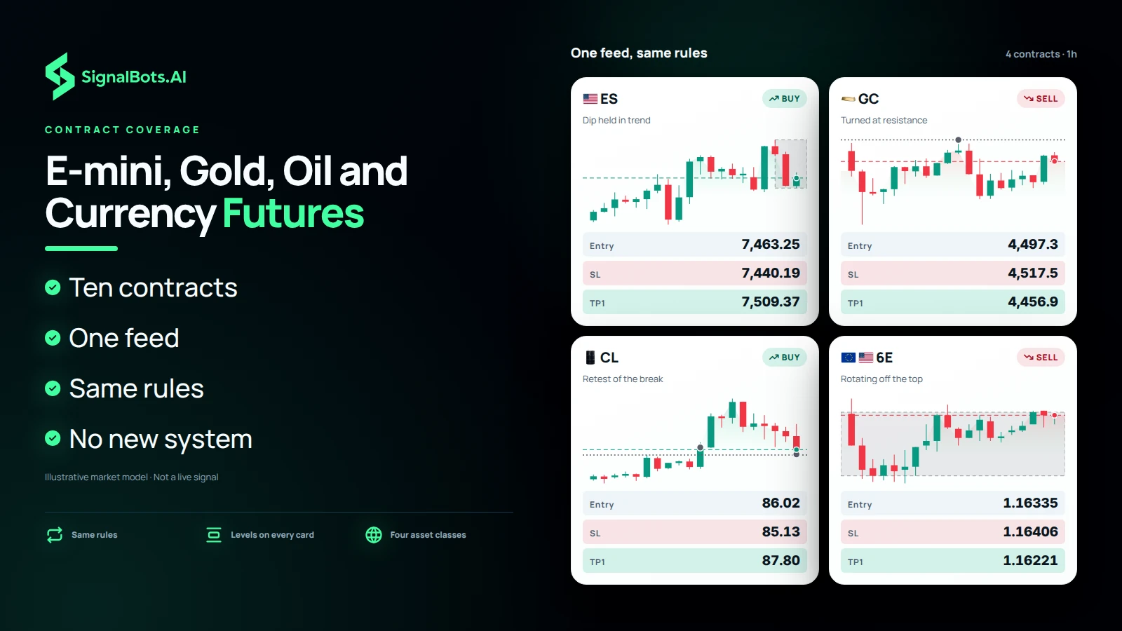 Illustrative signal board headed 'One feed, same rules, 4 contracts, 1h' showing four same-format cards, ES (US flag) buy, GC (gold bar) sell, CL (oil barrel) buy and 6E (EU and US flags) sell, each with its own candle chart and entry, stop-loss and first-target contract prices.