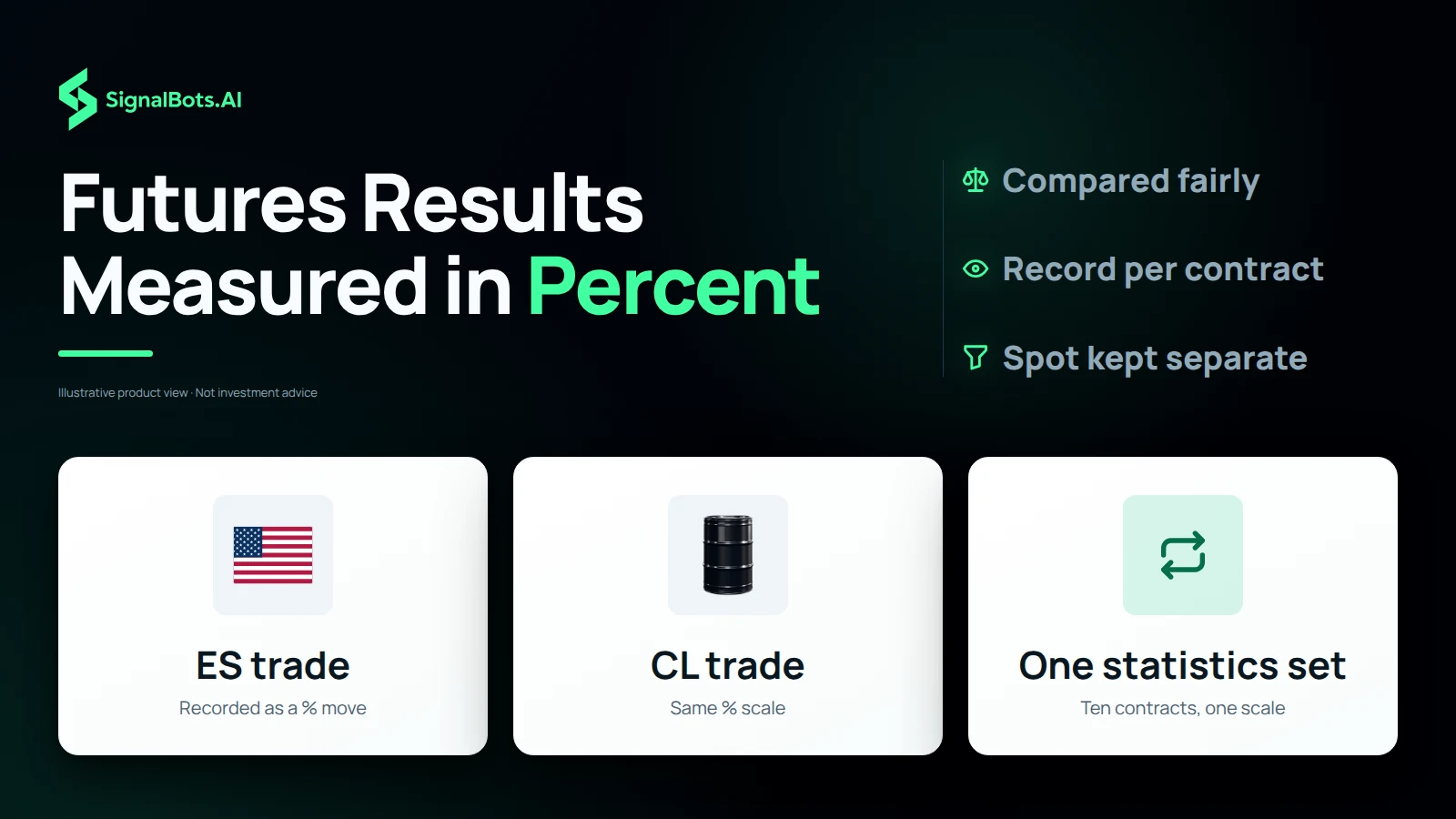 Illustrative three-tile grid in which an ES trade (US flag) is recorded as a percent move and a CL trade (oil barrel) sits on the same percent scale, joining one statistics set for ten contracts, beside the notes compared fairly, record per contract and spot kept separate.