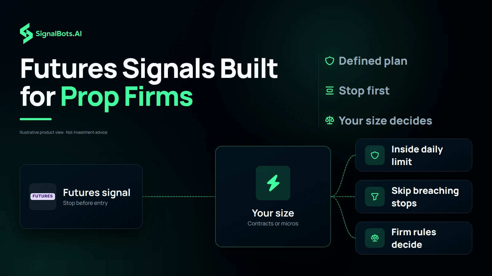 Illustrative flow from a futures signal with its stop set before entry, through your size in contracts or micros, to three outcomes: inside the daily limit, skip breaching stops, and firm rules decide, with no prices or target multiples shown.