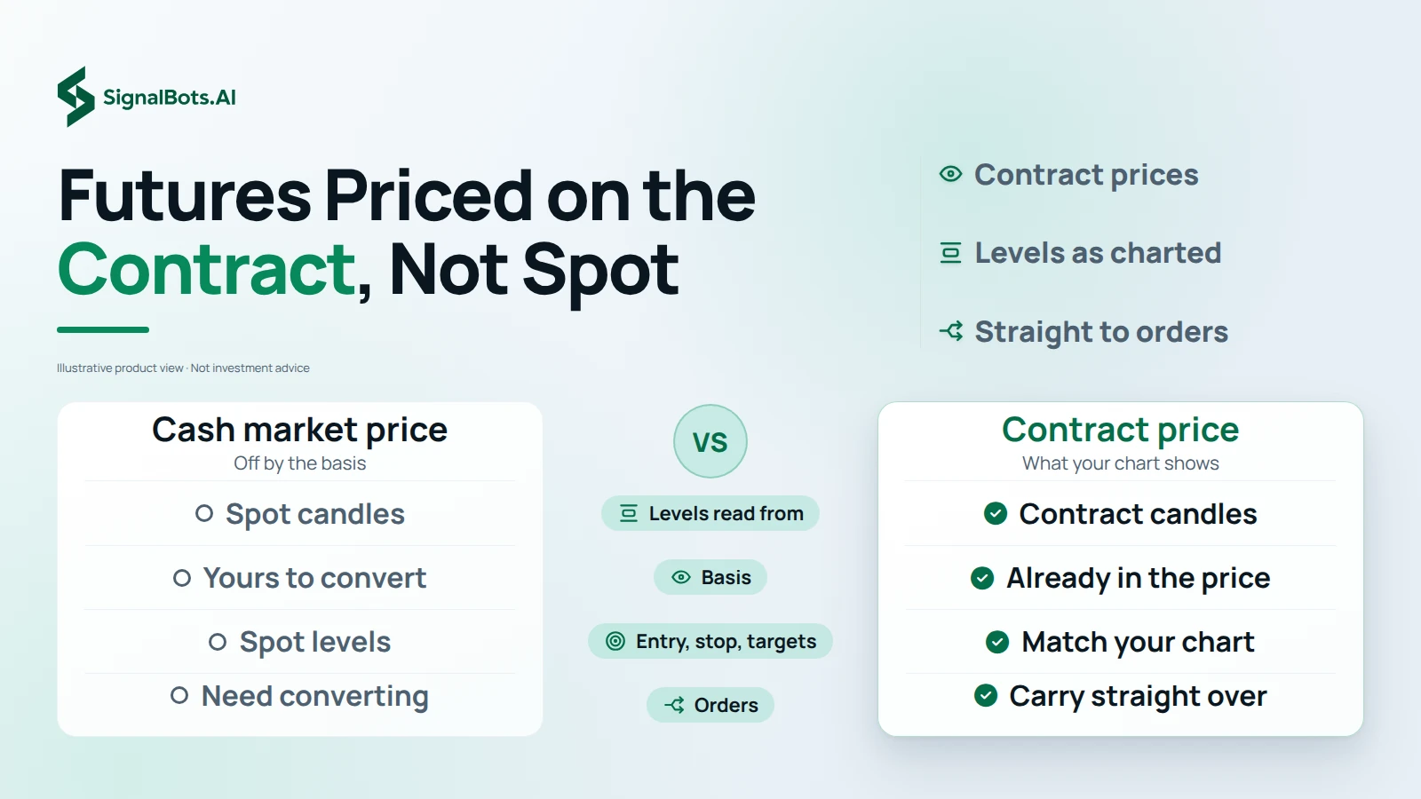 Illustrative two-column comparison of a cash market price, off by the basis, against a contract price that matches your chart: spot candles against contract candles, a basis yours to convert against one already in the price, spot levels against levels matching your chart, and orders that need converting against orders that carry straight over.