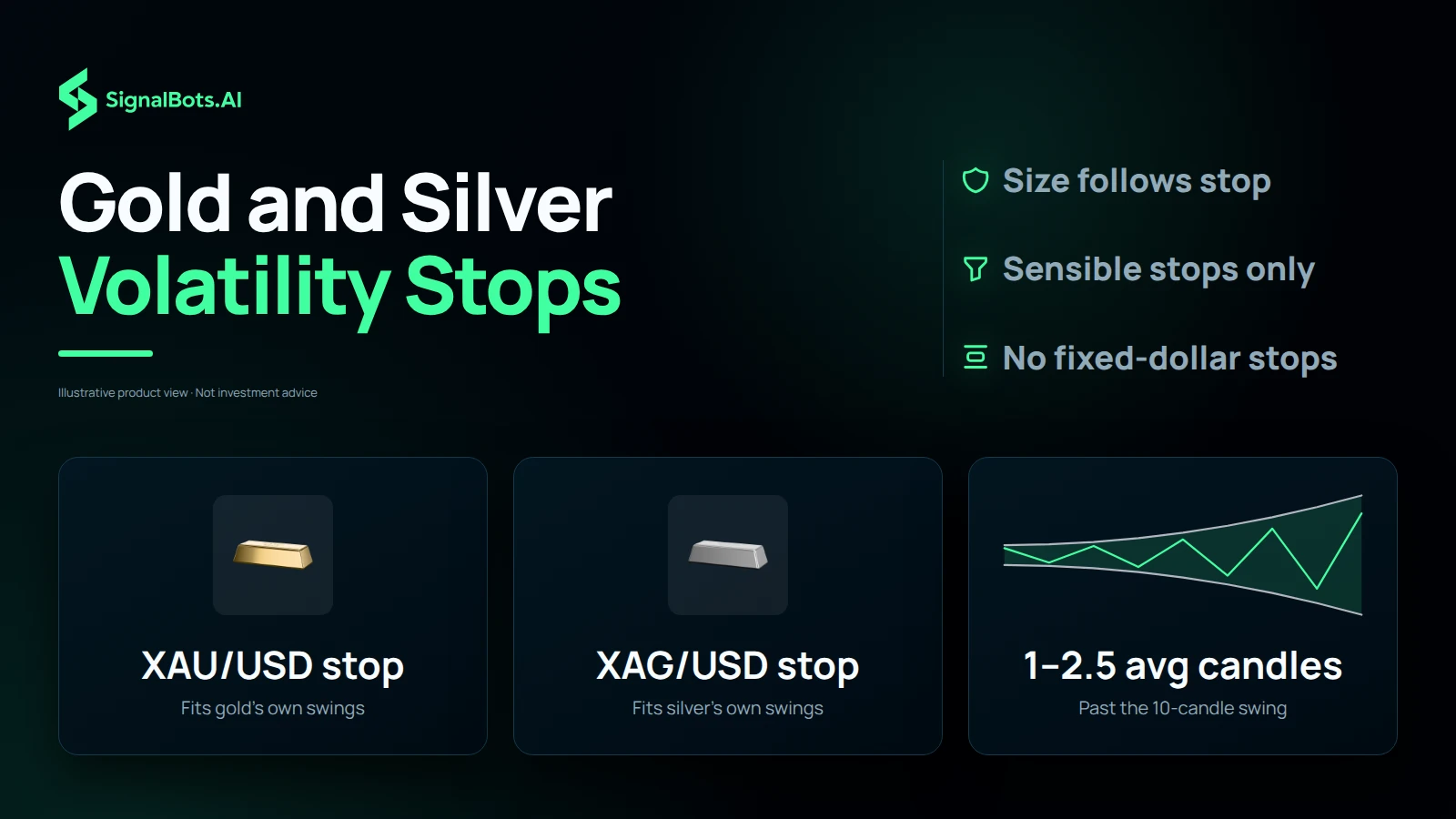 Dark section image headed 'Gold and Silver Volatility Stops' with three tiles: a gold bar mark over 'XAU/USD stop, fits gold's own swings', a silver bar mark over 'XAG/USD stop, fits silver's own swings', and a widening volatility band labelled '1–2.5 avg candles, past the 10-candle swing', beside the notes 'Size follows stop', 'Sensible stops only' and 'No fixed-dollar stops'.