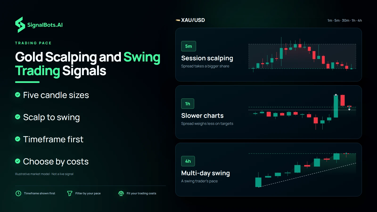 Dark image headed 'Gold Scalping and Swing Trading Signals' showing XAU/USD at three candle sizes under a header listing 1m, 5m, 30m, 1h and 4h: a 5m range labelled 'Session scalping, spread takes a bigger share', a 1h break and retest labelled 'Slower charts, spread weighs less on targets', and a 4h trendline leg labelled 'Multi-day swing'.