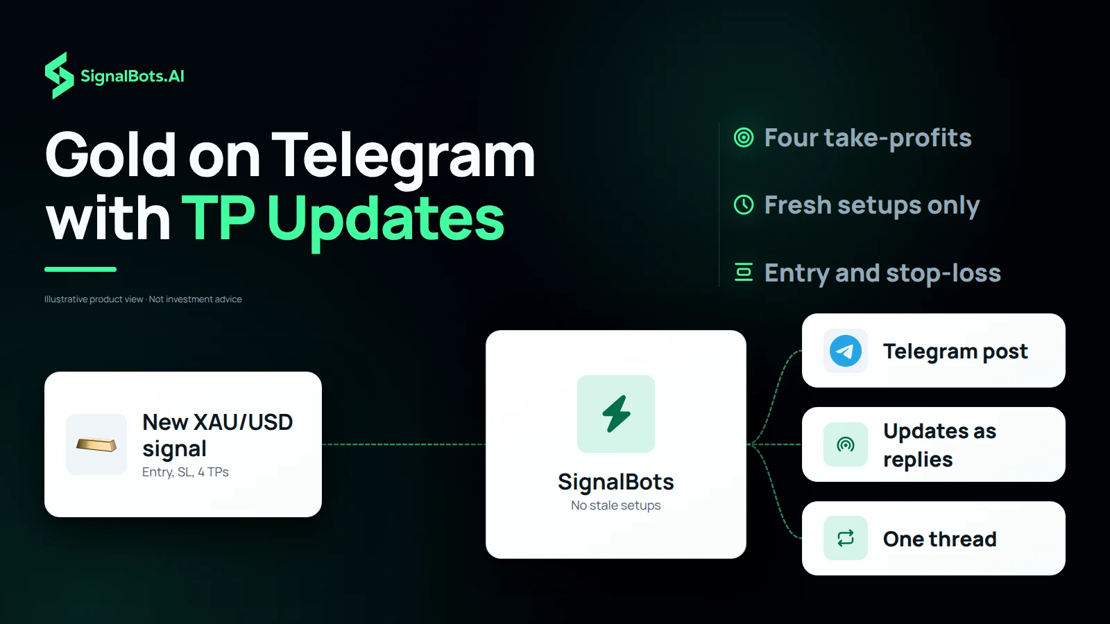 Flow image headed 'Gold on Telegram with TP Updates' in which a 'New XAU/USD signal' tile with a gold bar mark (entry, SL, 4 TPs) runs through a SignalBots hub marked 'No stale setups' to three tiles: a Telegram-logo 'Telegram post', 'Updates as replies' and 'One thread', beside the notes 'Four take-profits', 'Fresh setups only' and 'Entry and stop-loss'.