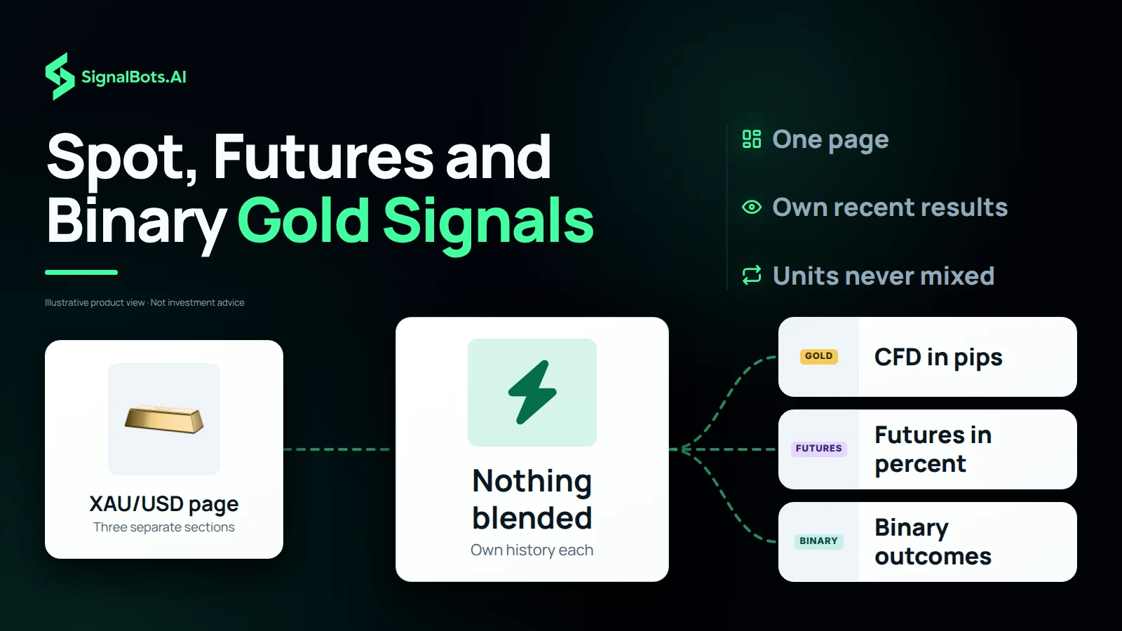 Flow image headed 'Spot, Futures and Binary Gold Signals' in which an 'XAU/USD page' tile with a gold bar mark (three separate sections) runs through a 'Nothing blended, own history each' hub to three tiles marked GOLD 'CFD in pips', FUTURES 'Futures in percent' and BINARY 'Binary outcomes', beside the notes 'One page', 'Own recent results' and 'Units never mixed'.