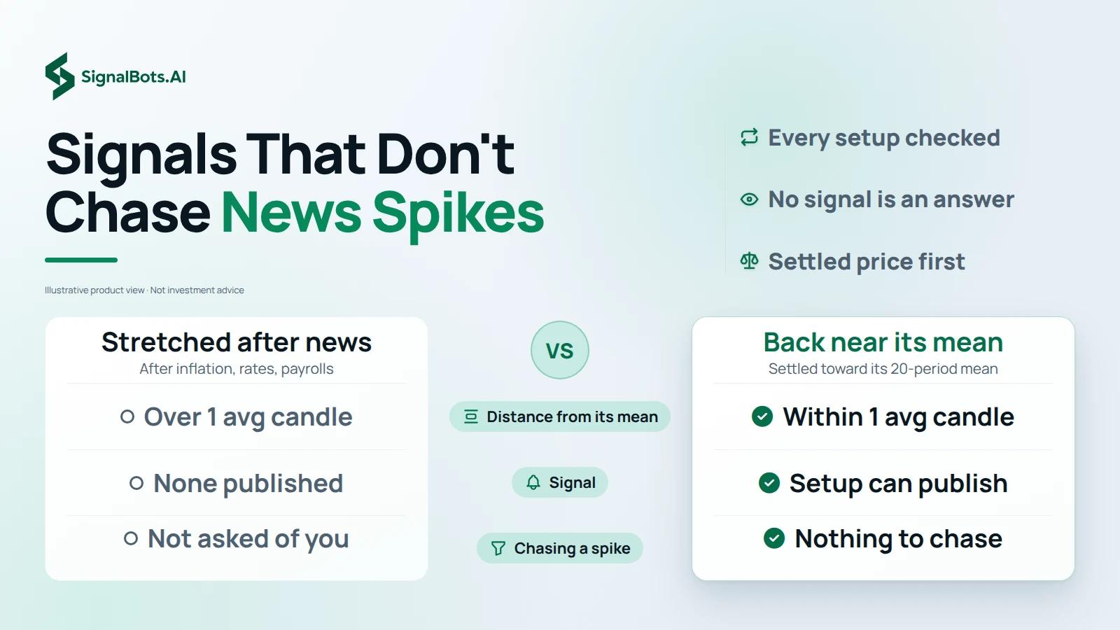 Light two-column table headed 'Signals That Don't Chase News Spikes' comparing a market 'Stretched after news' (over 1 avg candle from its mean, no signal published, a spike not chased) with one 'Back near its mean' (within 1 avg candle, setup can publish, nothing to chase), with the notes 'Every setup checked', 'No signal is an answer' and 'Settled price first'.