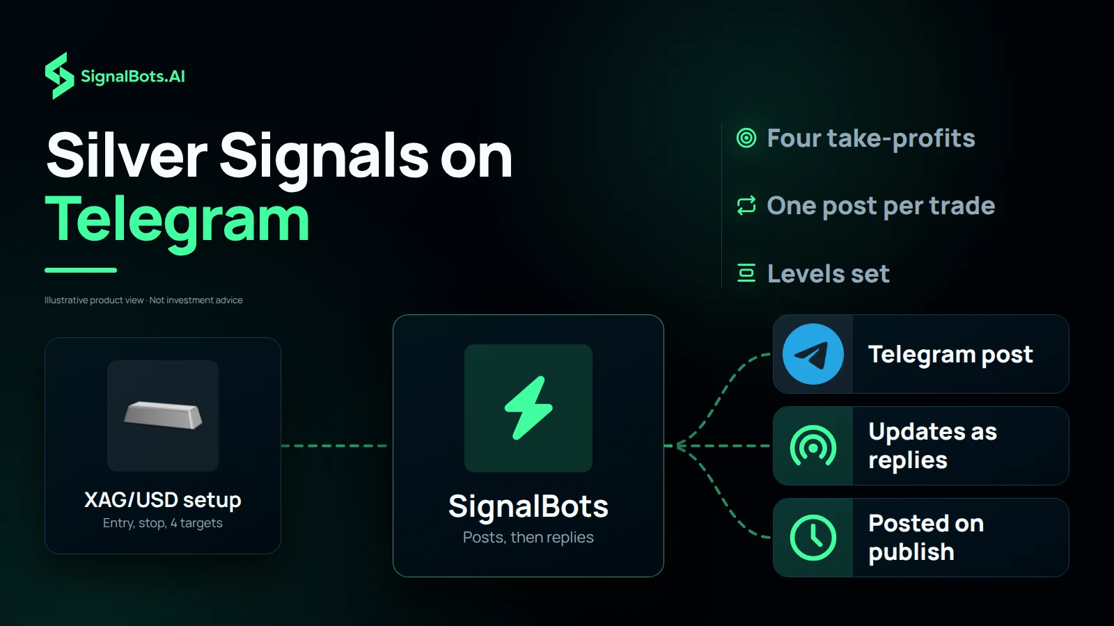 Dark flow diagram headlined "Silver Signals on Telegram": an XAG/USD setup card with entry, stop and four targets feeds a SignalBots hub labelled posts, then replies, which routes to a Telegram post, updates as replies and posted on publish, with four take-profits and one post per trade noted.