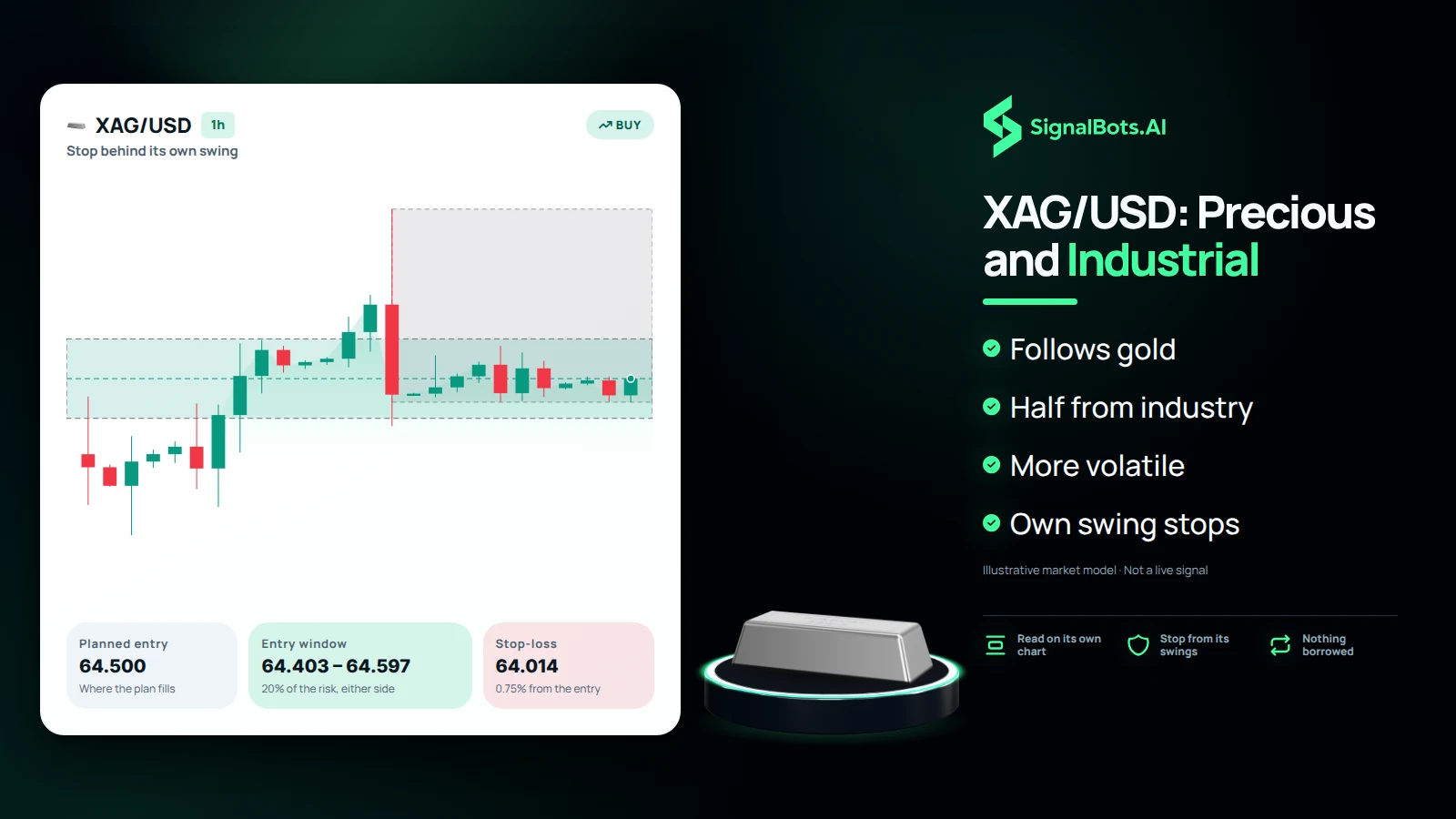 Duotone illustration headlined "XAG/USD: Precious and Industrial": a 1h XAG/USD buy chart with its entry window, planned entry 64.500 and stop-loss 64.014, a silver bar standing on a lit podium, and bullets reading follows gold, half from industry, more volatile and own swing stops.
