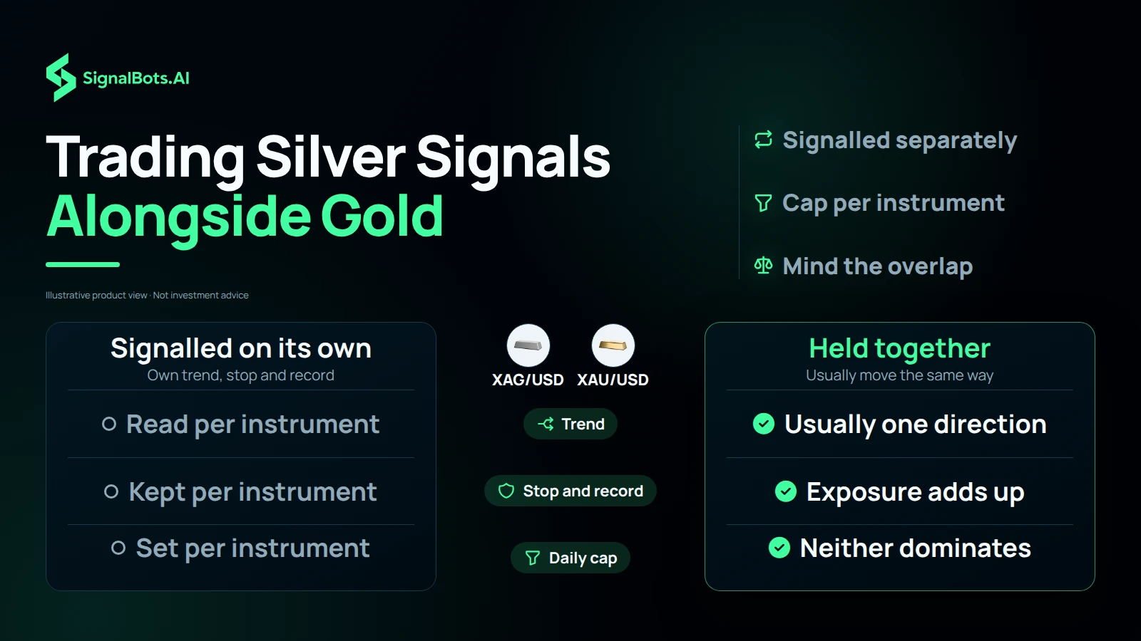 Dark comparison table headlined "Trading Silver Signals Alongside Gold" with XAG/USD and XAU/USD marks: a signalled on its own column showing trend, stop and record, and daily cap kept per instrument, beside a held together column reading usually one direction, exposure adds up and neither dominates.