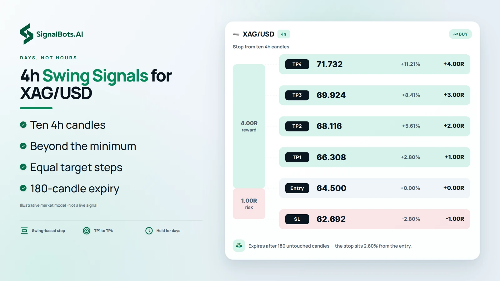 Light risk ladder headlined "4h Swing Signals for XAG/USD": a 4h XAG/USD buy plan drawn to scale with entry 64.500, stop-loss 62.692 and take-profits TP1 to TP4 at 1R to 4R, a note that trades expire after 180 untouched candles, and bullets on the ten-candle stop.