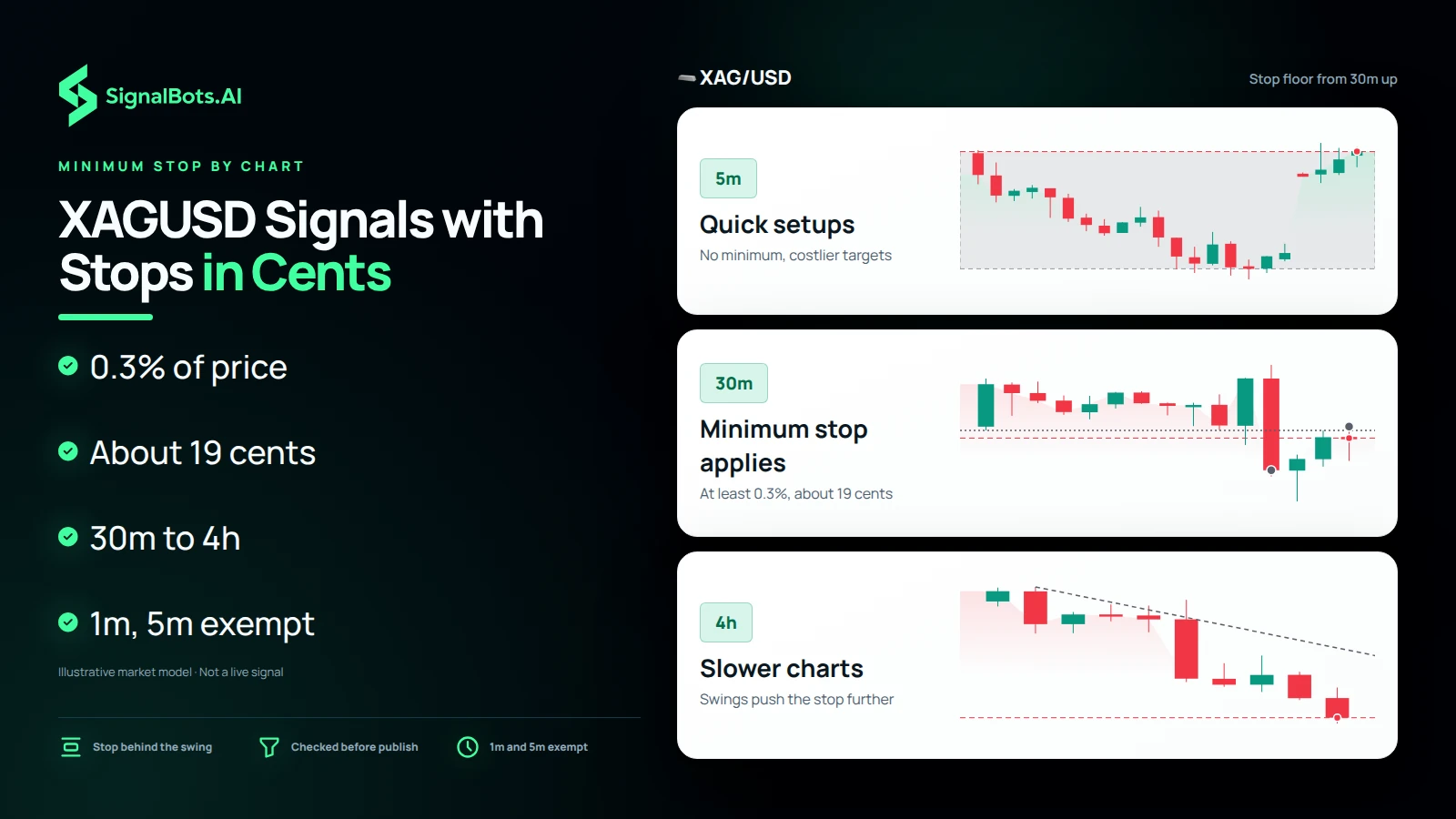 Duotone illustration headlined "XAGUSD Signals with Stops in Cents": three XAG/USD chart rungs at 5m (quick setups, no minimum, costlier targets), 30m (minimum stop applies, at least 0.3%, about 19 cents) and 4h (slower charts, swings push the stop further), beside bullets on the 0.3% stop floor.