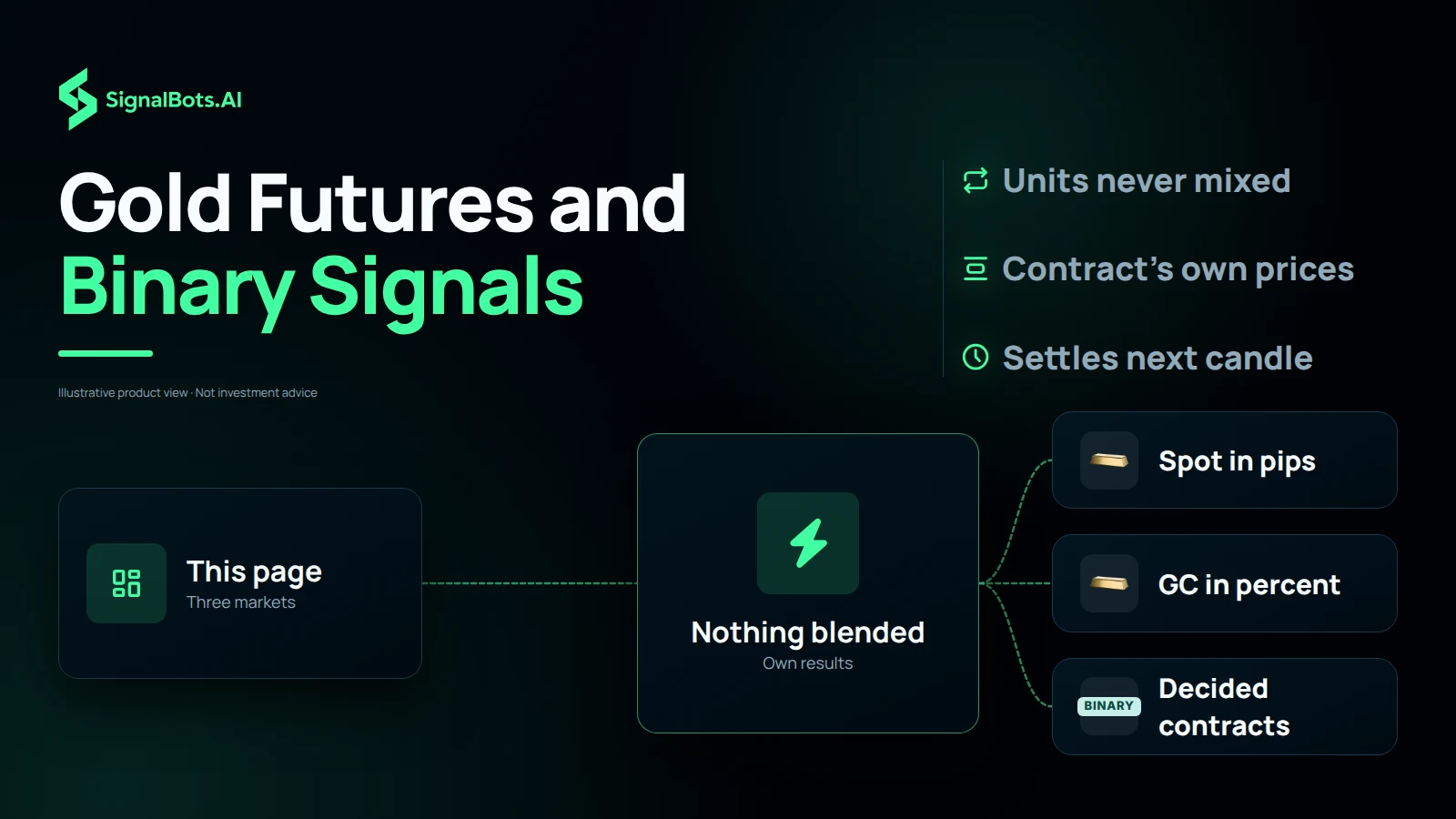 Dark flow diagram headed "Gold Futures and Binary Signals": a This page card for three markets feeds a Nothing blended hub that splits into spot in pips, GC futures in percent and binary decided contracts, beside notes that units are never mixed and binaries settle next candle.