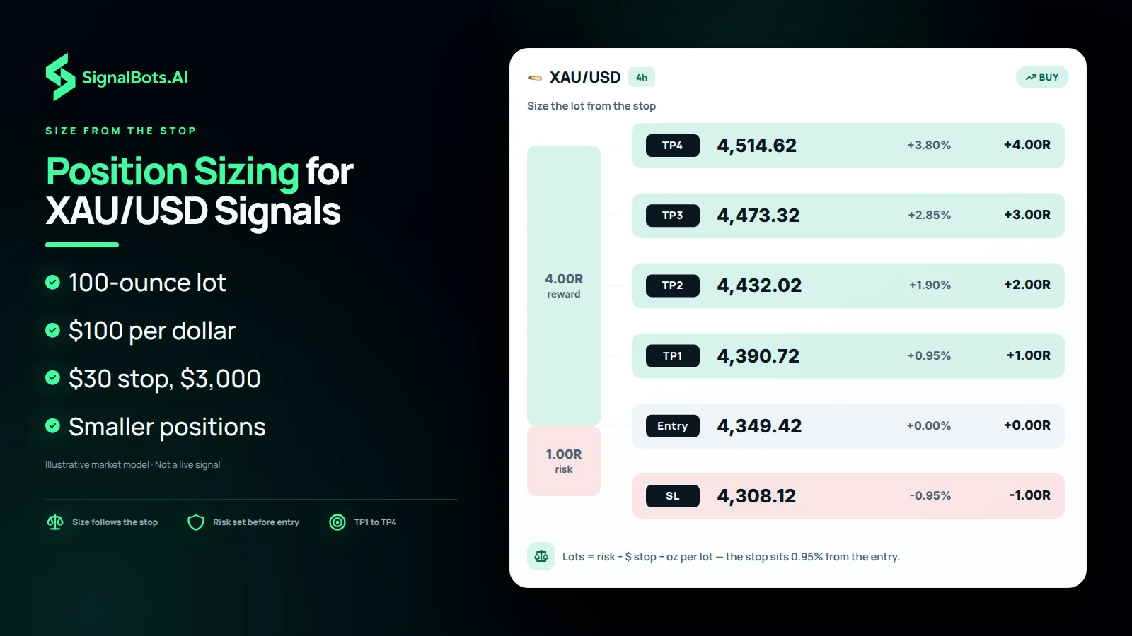 Duotone illustration headed "Position Sizing for XAU/USD Signals": a 4h XAU/USD buy plan drawn to scale with stop-loss, entry and take-profits TP1 to TP4 at 1R to 4R, a note that lots equal risk divided by the dollar stop and ounces per lot, and bullets on the 100-ounce lot.