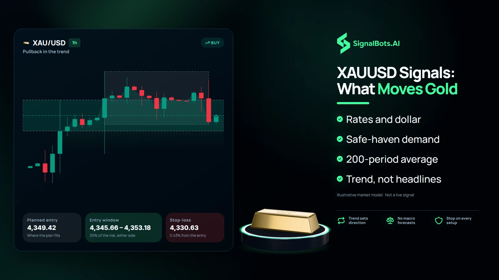 Dark illustration headed "XAUUSD Signals: What Moves Gold": a 1h XAU/USD buy chart titled "Pullback in the trend" with planned entry, entry window and stop-loss cards, a gold bar on a lit podium, and bullets for rates and dollar, safe-haven demand, the 200-period average and trend over headlines.