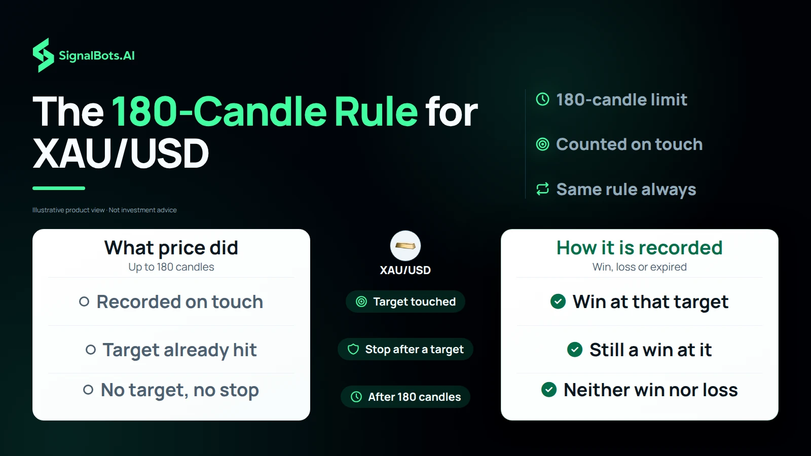 Duotone comparison table headed "The 180-Candle Rule for XAU/USD" sets what price did beside how it is recorded: a touched target is a win, a stop after a target is still a win, and 180 candles with no target or stop is neither win nor loss.