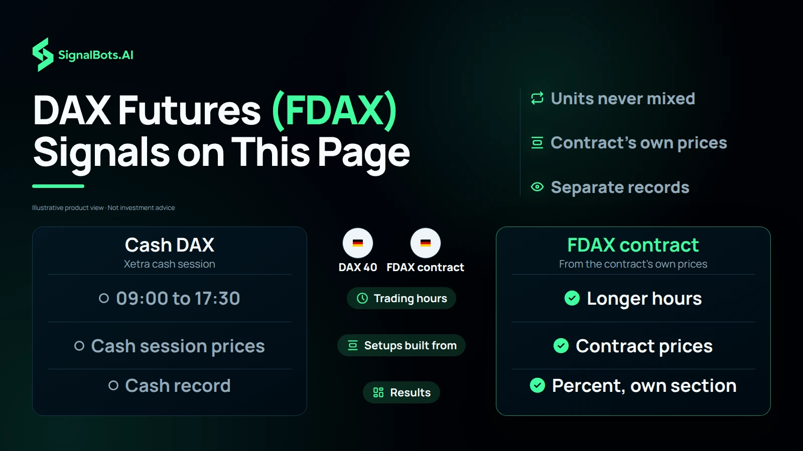 Dark comparison table headed "DAX Futures (FDAX) Signals on This Page" under DAX 40 and FDAX contract marks: cash DAX trades 09:00 to 17:30 and builds setups from cash session prices into a cash record, while the FDAX contract trades longer hours from contract prices, with results in percent in its own section.