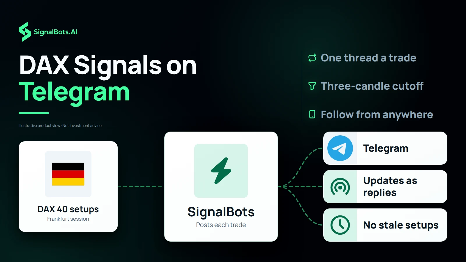 Duotone flow diagram headed "DAX Signals on Telegram": a German flag card "DAX 40 setups, Frankfurt session" feeds a SignalBots hub that "Posts each trade" to three tiles, the Telegram logo, "Updates as replies" and "No stale setups", beside "One thread a trade" and "Three-candle cutoff".
