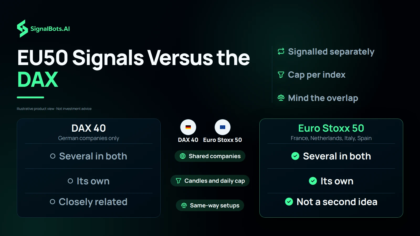 Dark comparison table headlined "EU50 Signals Versus the DAX" sets the DAX 40, German companies only, beside the Euro Stoxx 50, spread across France, the Netherlands, Italy and Spain, comparing shared companies, their own candles and daily cap, and same-way setups as closely related rather than a second idea.
