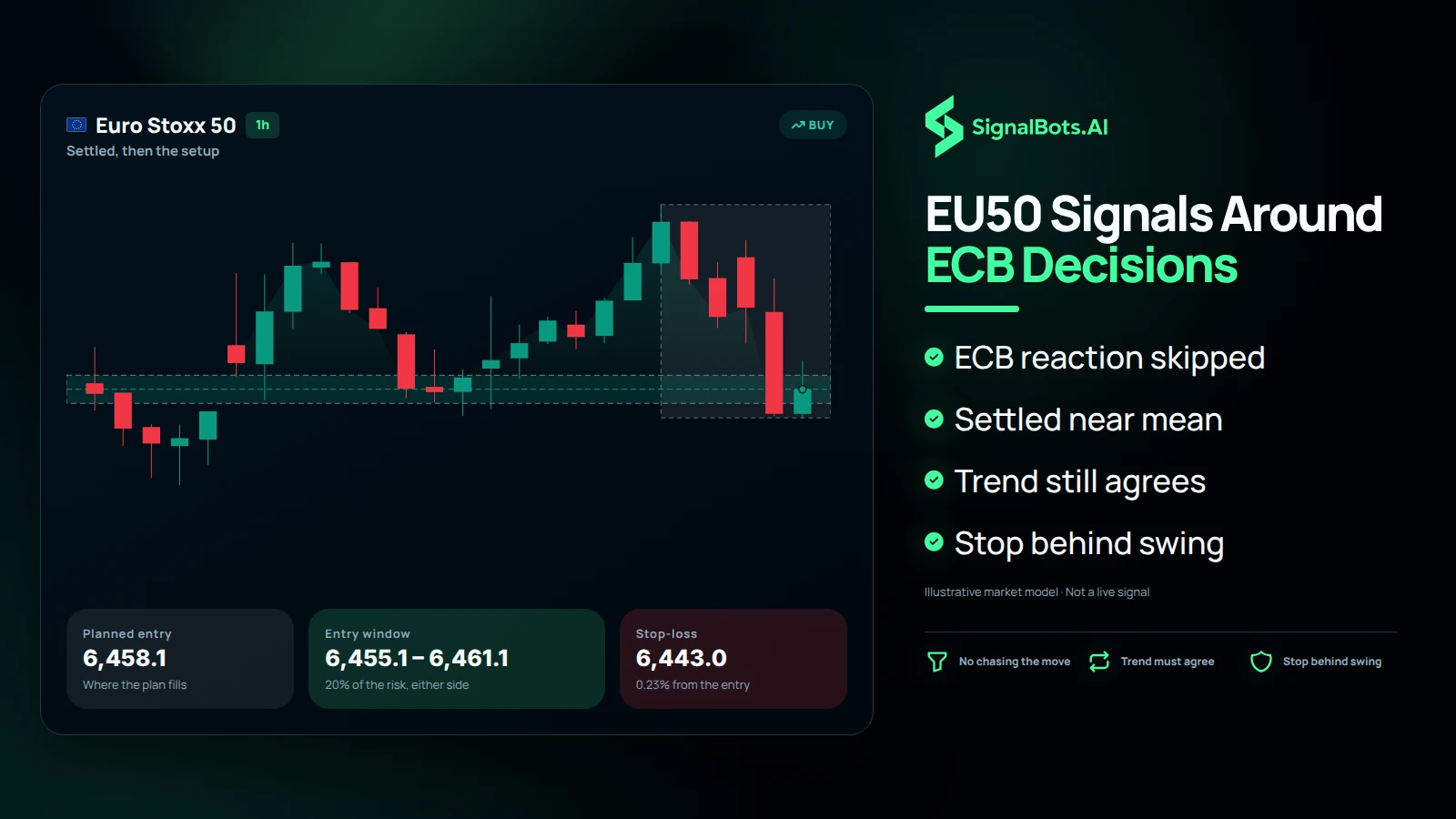 Dark chart headlined "EU50 Signals Around ECB Decisions" shows a Euro Stoxx 50 1h buy setup titled "Settled, then the setup" with planned entry, entry window and stop-loss cards, beside bullets saying the ECB reaction is skipped, price settles near its mean, the trend still agrees and the stop sits behind the swing.