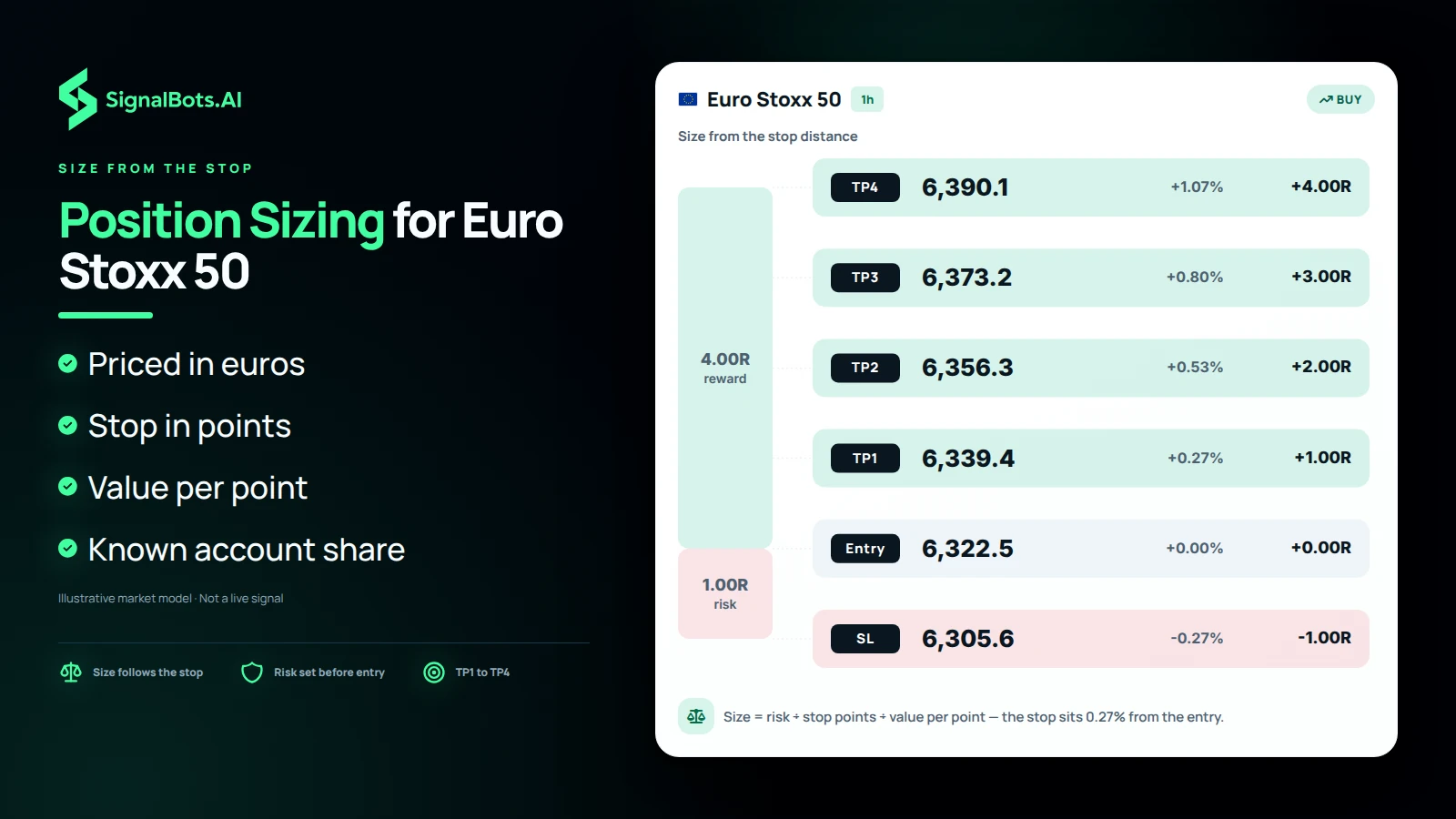 Duotone risk ladder headlined "Position Sizing for Euro Stoxx 50" draws one Euro Stoxx 50 1h buy plan at true scale, the stop-loss at 1R below entry and take-profits TP1 to TP4 at 1R to 4R, with a note that size equals risk divided by stop points and value per point.