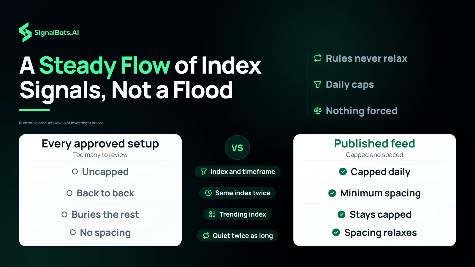 Illustrative comparison of every approved setup against the published feed, row by row: uncapped versus capped daily per index and timeframe, back to back versus minimum spacing on the same index, a trending index burying the rest versus staying capped, and no spacing versus spacing that relaxes after a quiet spell twice as long.