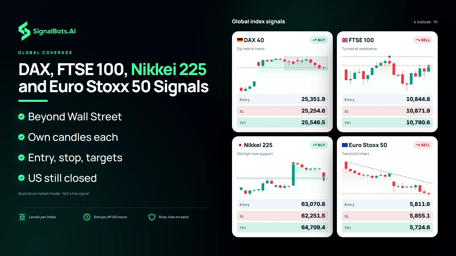 Illustrative board of four 1h index signal cards, each with its own flag, candle strip and its own Entry, SL and TP1 prices: DAX 40 (German flag) buy, FTSE 100 (UK flag) sell, Nikkei 225 (Japanese flag) buy and Euro Stoxx 50 (EU flag) sell.