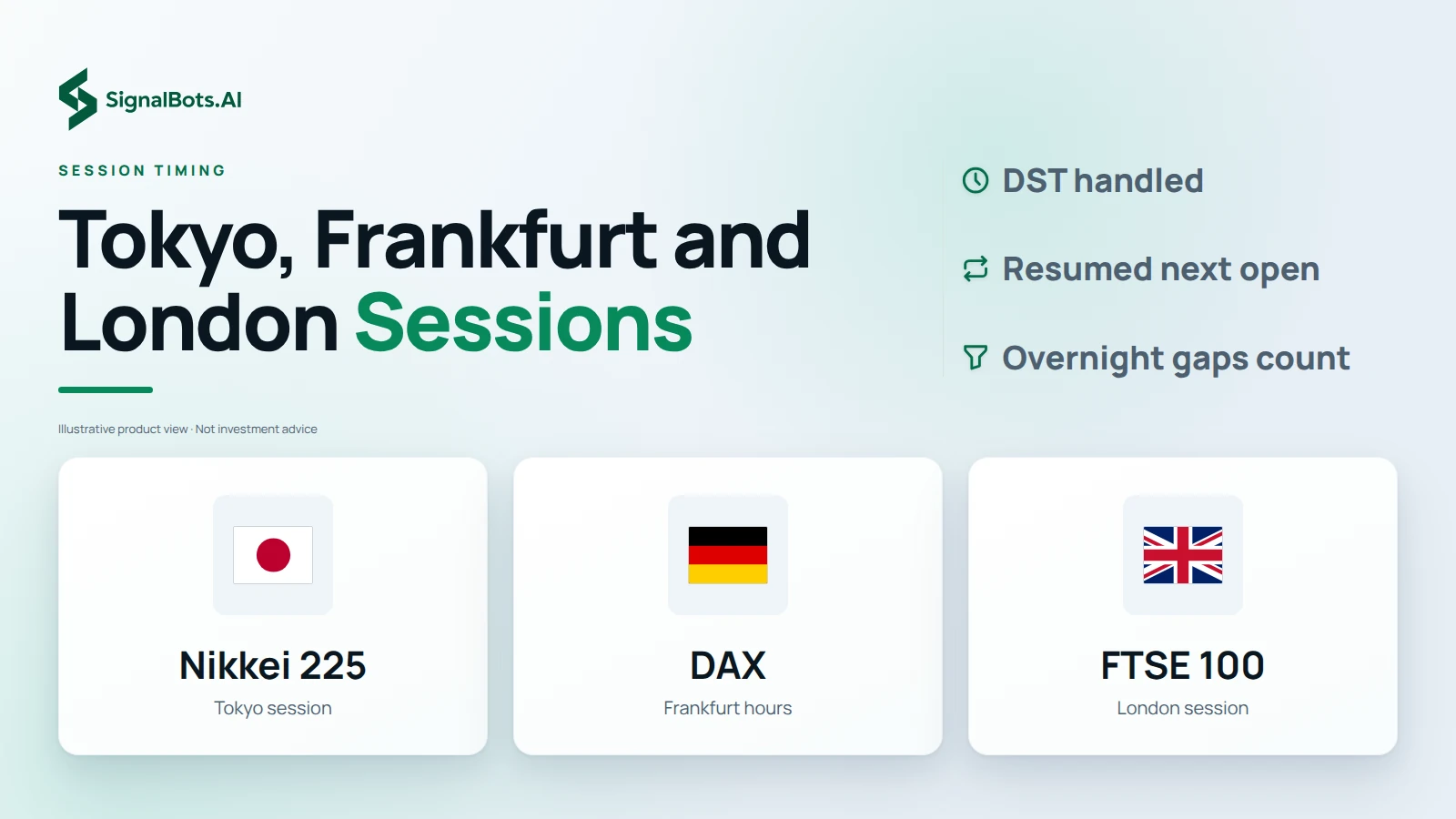 Illustrative grid of three tiles pairing each index's flag with its exchange session (Nikkei 225 in the Tokyo session, DAX in Frankfurt hours, FTSE 100 in the London session), beside notes that daylight saving is handled, trades resume at the next open and overnight gaps count.
