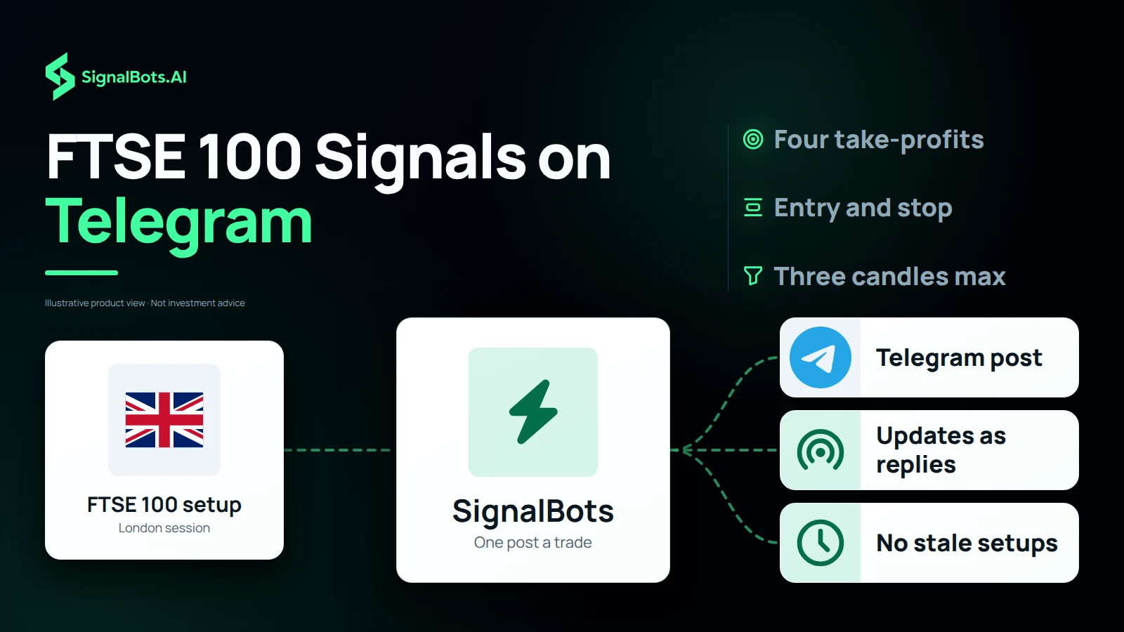 Duotone flow diagram headlined "FTSE 100 Signals on Telegram": a FTSE 100 setup from the London session feeds the SignalBots hub, one post a trade, which routes to a Telegram post, updates as replies and no stale setups, with trust notes on four take-profits and a three-candle limit.