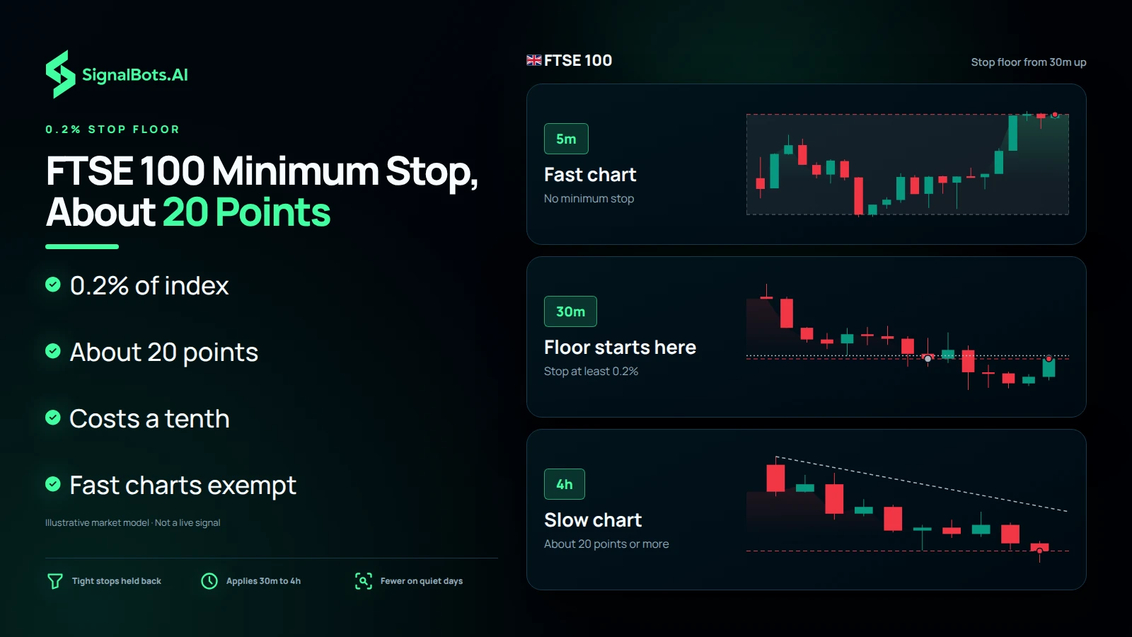Dark market view headlined "FTSE 100 Minimum Stop, About 20 Points": three FTSE 100 chart rungs, 5m with no minimum stop, 30m where the 0.2% floor starts, and 4h at about 20 points or more, beside bullets on the floor, costs and exempt fast charts.