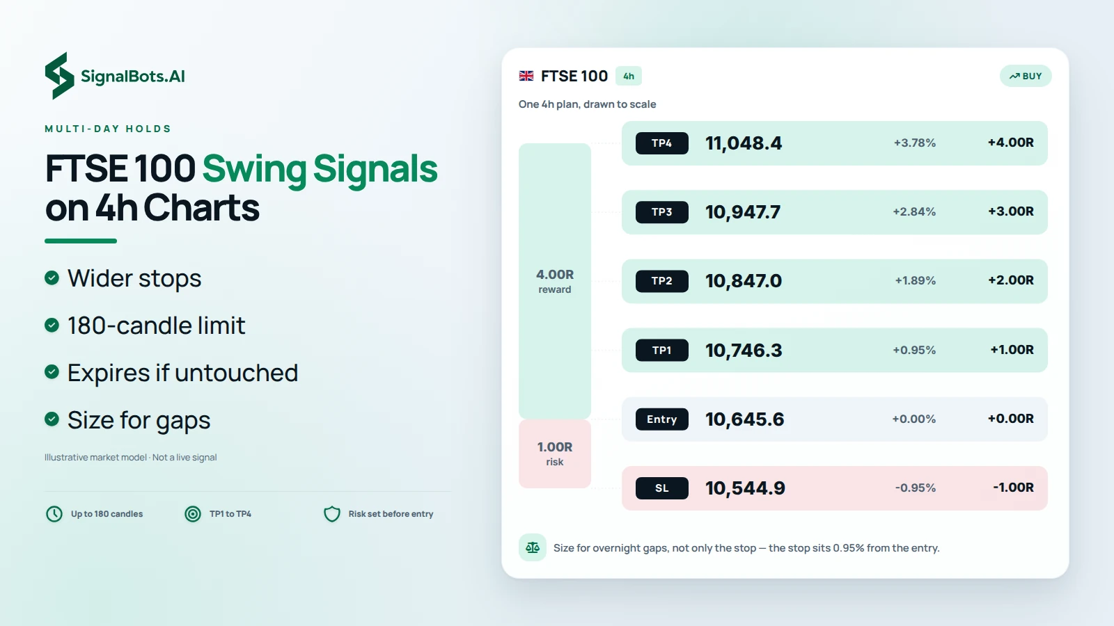 Light market view headlined "FTSE 100 Swing Signals on 4h Charts": one 4h FTSE 100 buy plan drawn to scale with stop-loss, entry and take-profits TP1 to TP4 at 1R to 4R, a note to size for overnight gaps, and bullets on wider stops and the 180-candle limit.