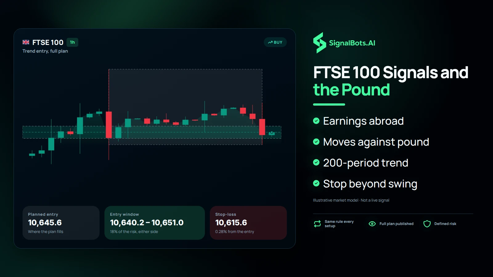 Dark product view headlined "FTSE 100 Signals and the Pound": a 1h FTSE 100 buy chart with its entry window, planned entry, window range and stop-loss cards, beside bullets for earnings abroad, moving against the pound, the 200-period trend and a stop beyond the swing.