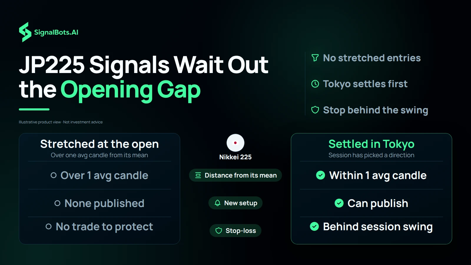 Dark comparison table headlined "JP225 Signals Wait Out the Opening Gap" for the Nikkei 225: stretched at the open, over one average candle from its mean with no setup published, against settled in Tokyo, within one average candle, where a setup can publish with its stop behind the session swing.
