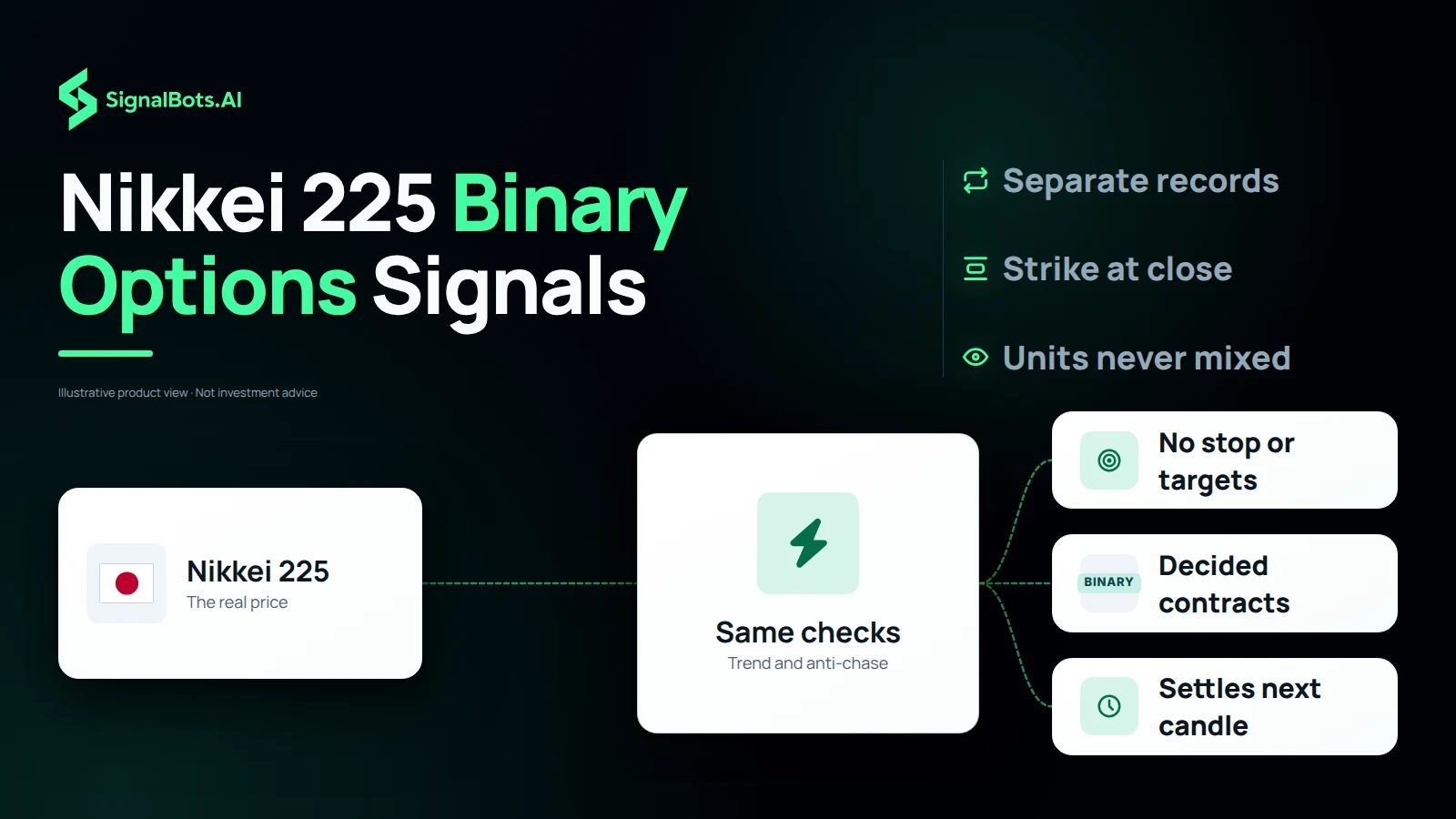 Duotone flow headlined "Nikkei 225 Binary Options Signals" wiring the real Nikkei 225 price through a same checks hub for trend and anti-chase into three cards: no stop or targets, decided contracts marked binary, and settles next candle, with notes on separate records and a strike at the close.