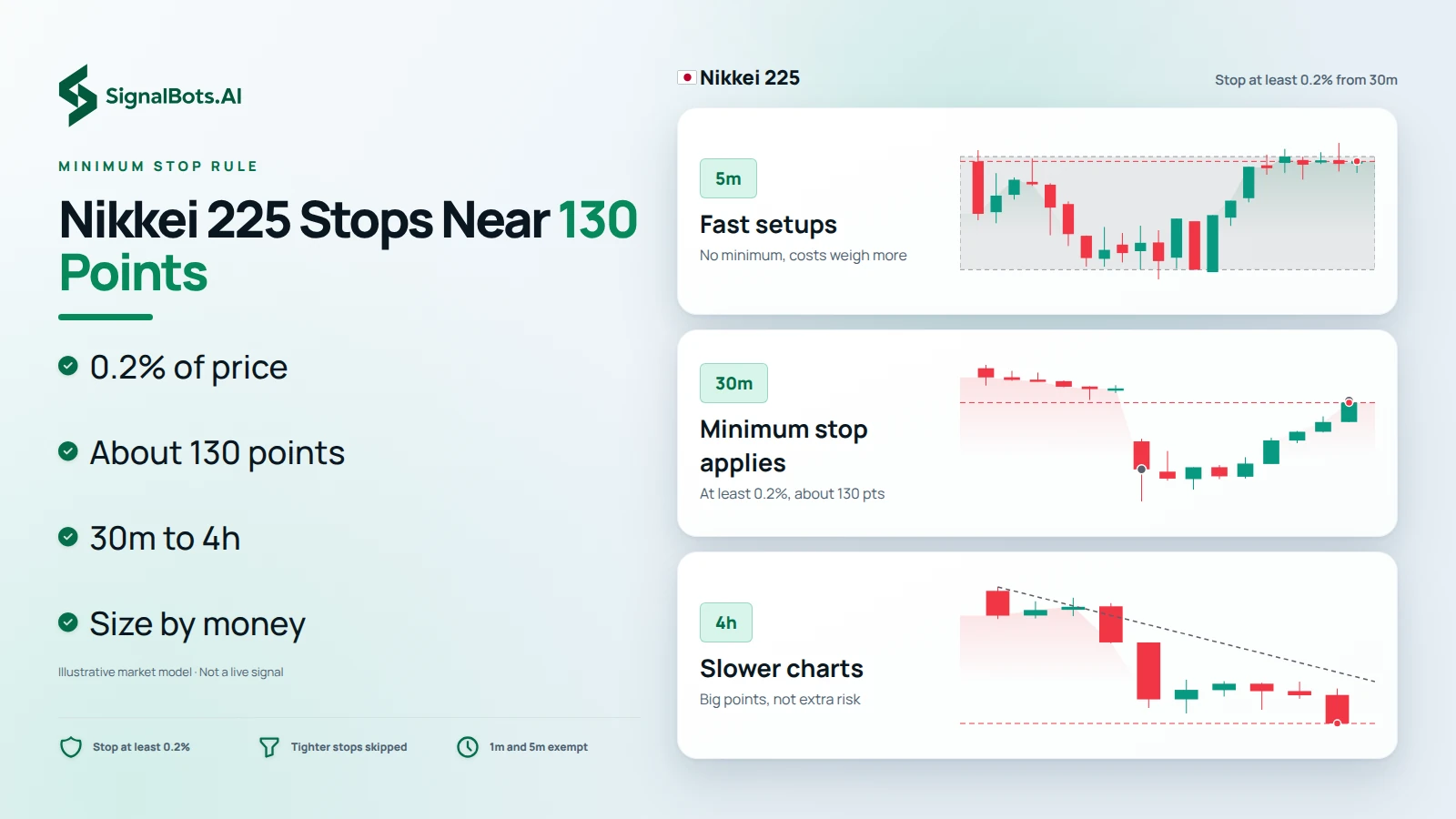 Light illustrative ladder headlined "Nikkei 225 Stops Near 130 Points" showing Nikkei 225 charts at 5m with no minimum stop, at 30m where the 0.2% minimum of about 130 points applies, and at 4h on slower charts, beside bullets on 0.2% of price, 30m to 4h and sizing by money.