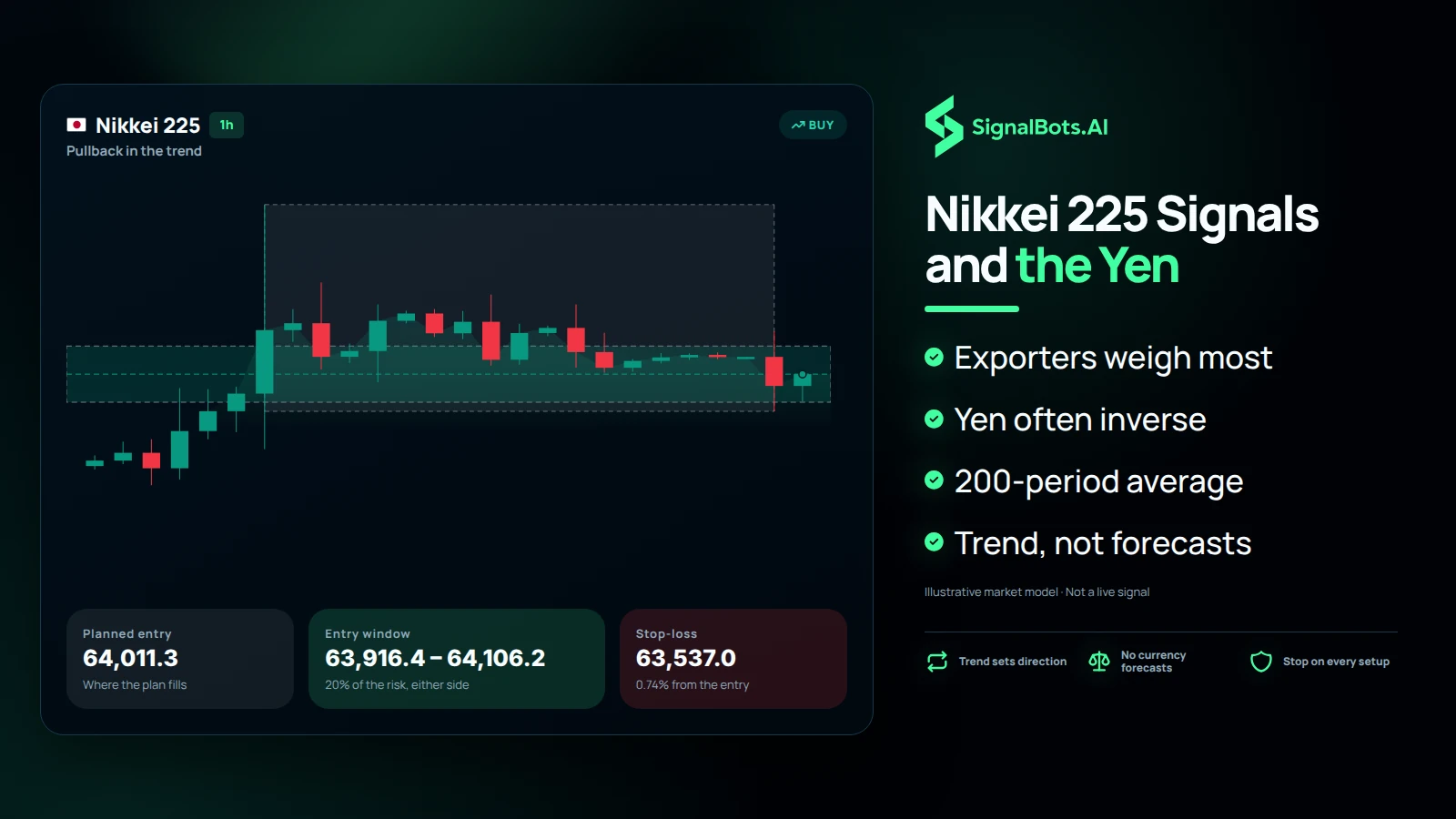 Dark illustrative chart of a Nikkei 225 1h buy setup, a pullback in the trend with its entry window, planned entry and stop-loss, beside the headline "Nikkei 225 Signals and the Yen" and bullets on exporters, the yen link, the 200-period average and trend over forecasts.