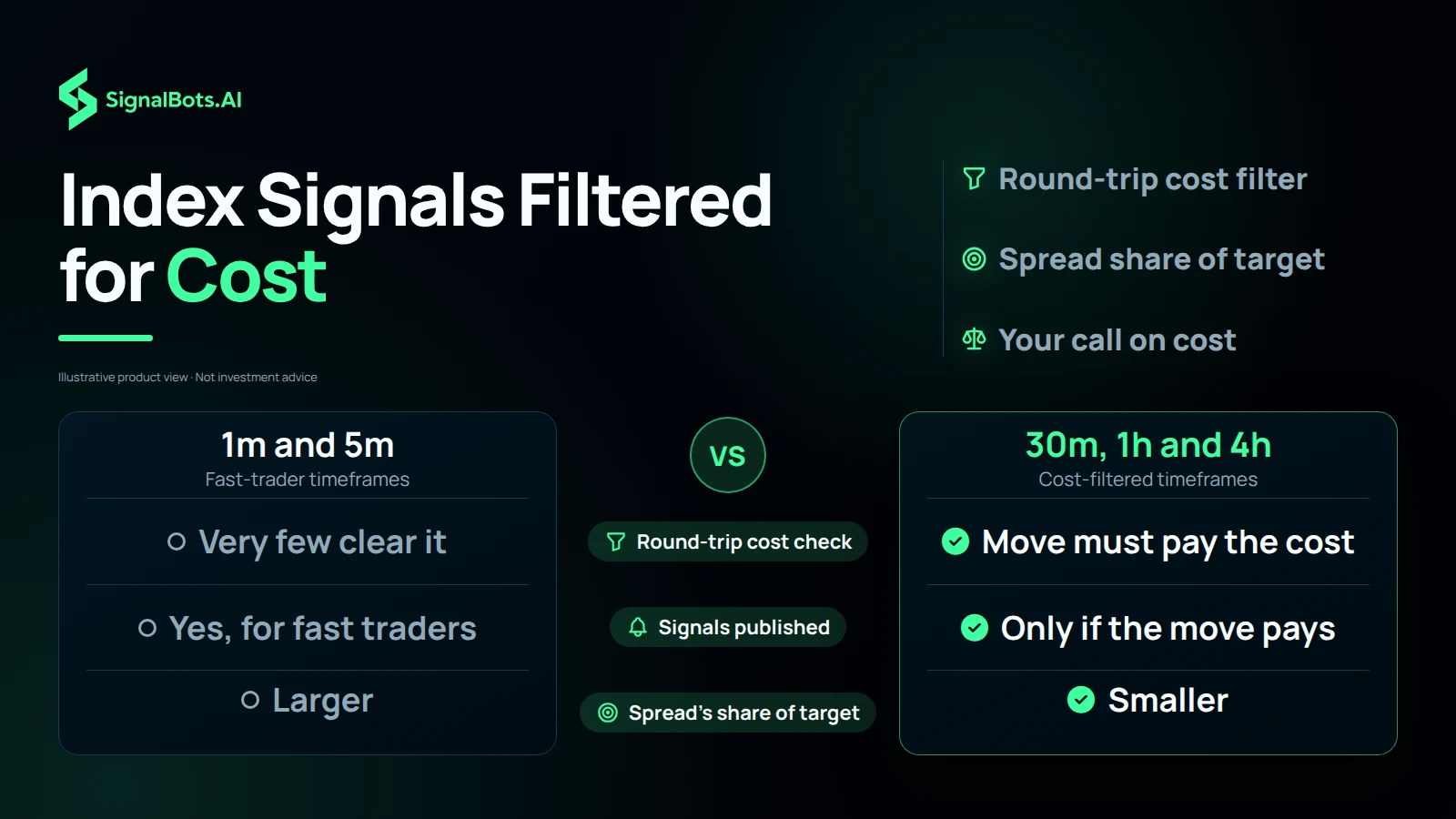 Two-column comparison of 1m and 5m charts against 30m, 1h and 4h charts. On 30m, 1h and 4h a signal is published only if the move pays the round-trip cost, and the spread takes a smaller share of the target. On 1m and 5m very few setups clear the cost check, signals still go out for fast traders, and the spread's share is larger. Illustrative product view.