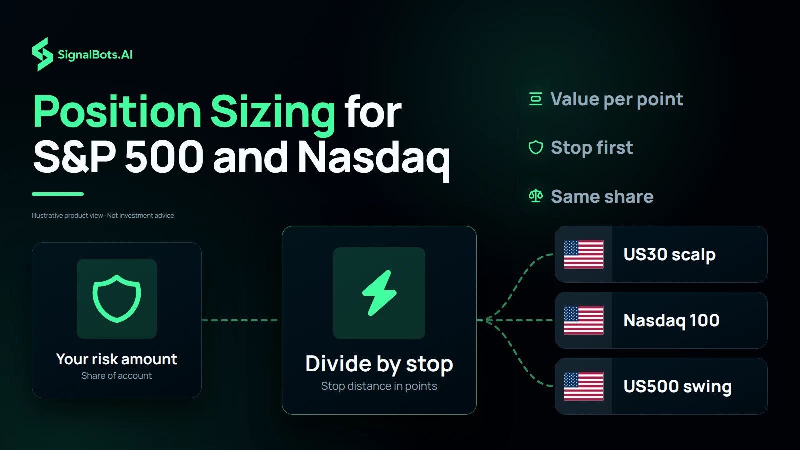 Flow diagram that starts at your risk amount (a share of the account), divides by the stop distance in points, and ends at three index tiles with US flags labelled US30 scalp, Nasdaq 100 and US500 swing. Labels read value per point, stop first and same share. Illustrative product view, with no account size, point value or lot figures.