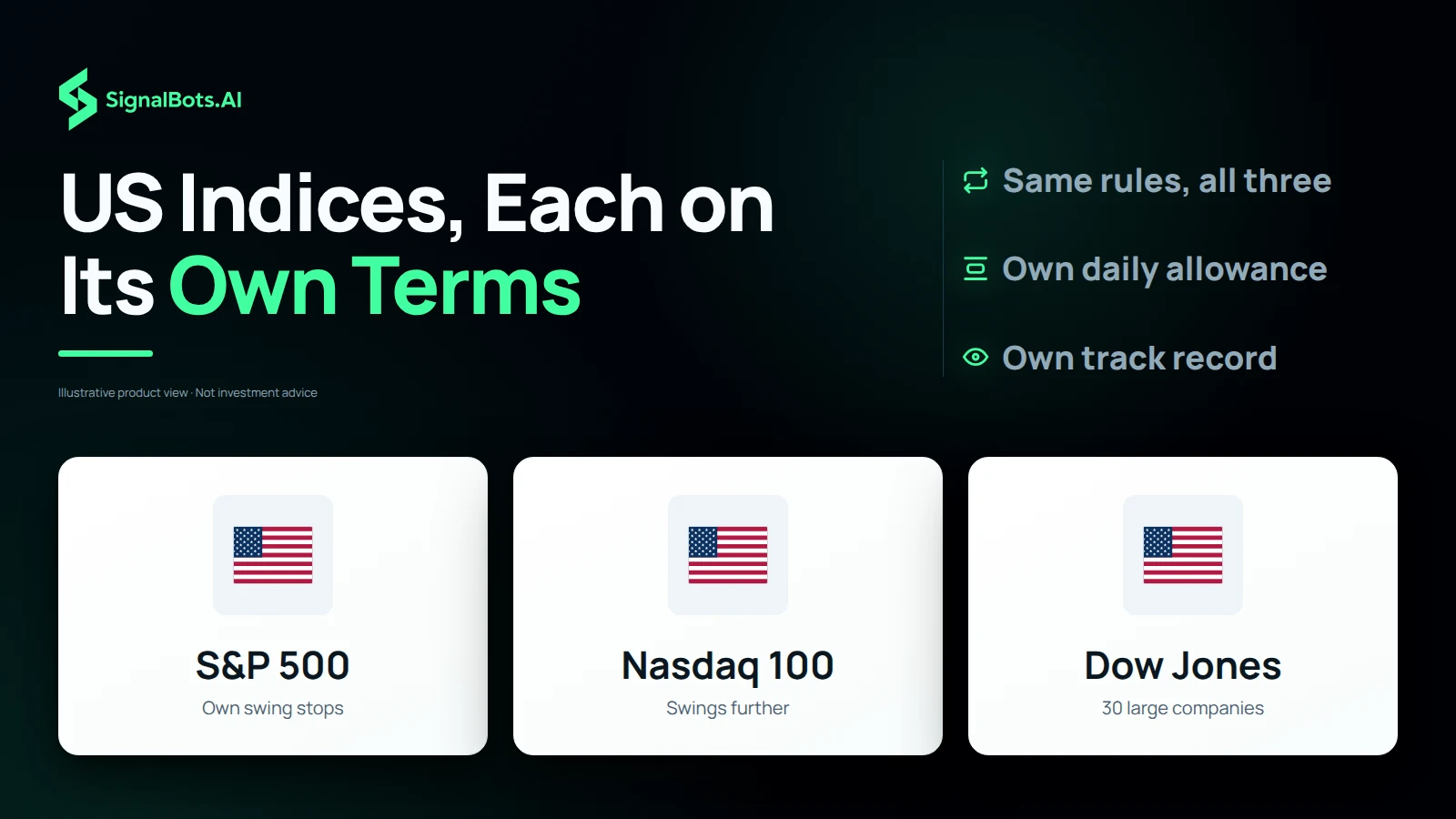 Three white tiles for the S&P 500, Nasdaq 100 and Dow Jones, each with a small US flag and a short note (own swing stops, swings further, 30 large companies), under the headline 'US Indices, Each on Its Own Terms' with labels for same rules on all three, own daily allowance and own track record; an illustrative product view.