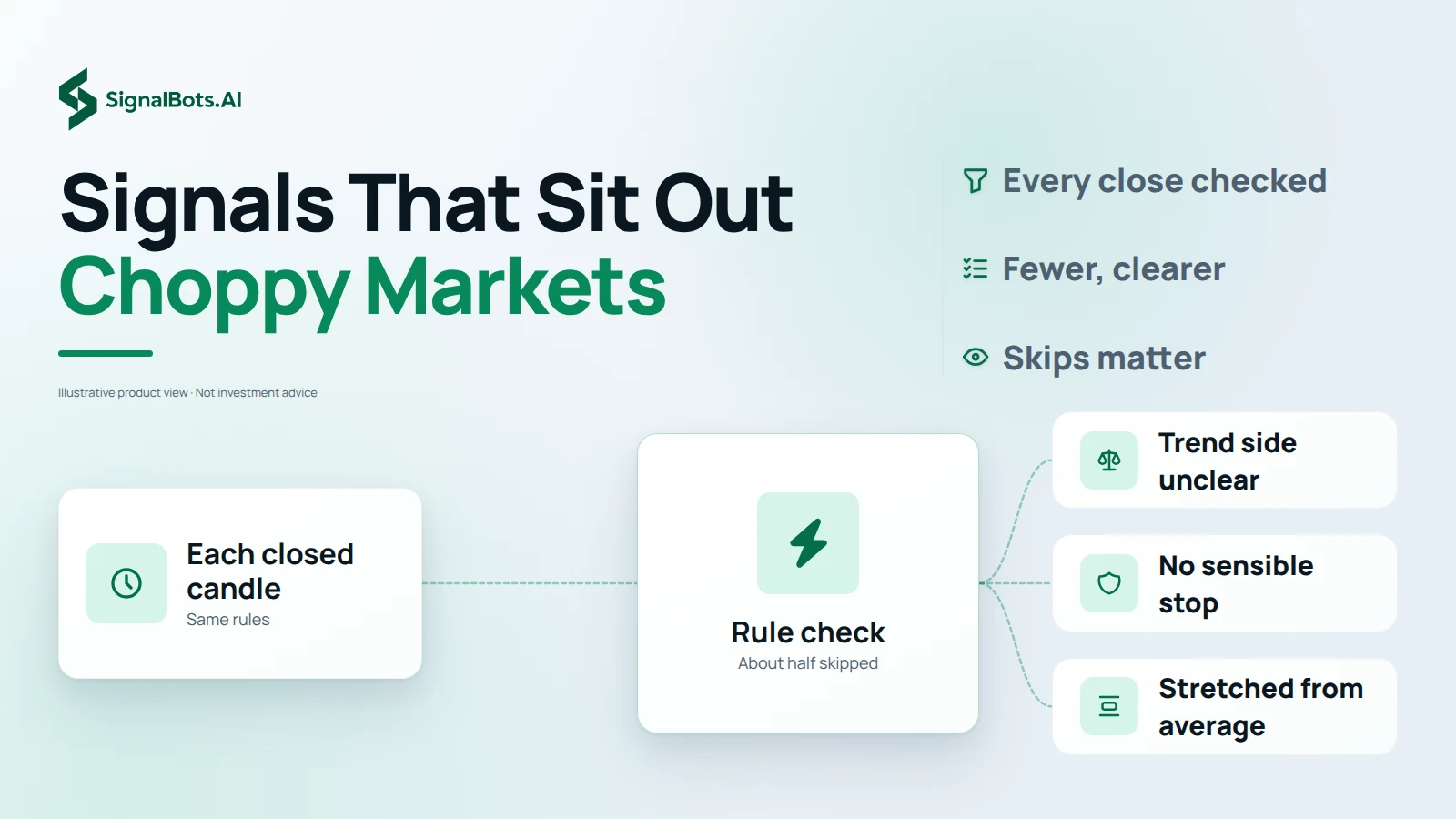 Flow diagram in which each closed candle goes through one rule check, with about half skipped, then branches to the three reasons no signal is published: trend side unclear, no sensible stop, and price stretched from its average. Labels read every close checked, fewer clearer setups and skips matter. Illustrative product view.