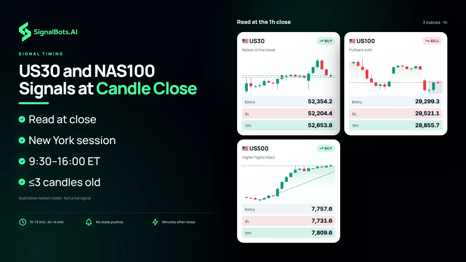 Illustrative 1h signal board titled 'Read at the 1h close' with three US index cards, each strip ending on its just-closed setup candle. US30 is a buy on a retest of the break, US100 a sell on a pullback, and US500 a buy with higher highs intact. Each card shows a modelled entry, stop-loss and first target. Beside the board are notes on reading at the close, the New York session from 9:30 to 16:00 ET, and a limit of three candles old.