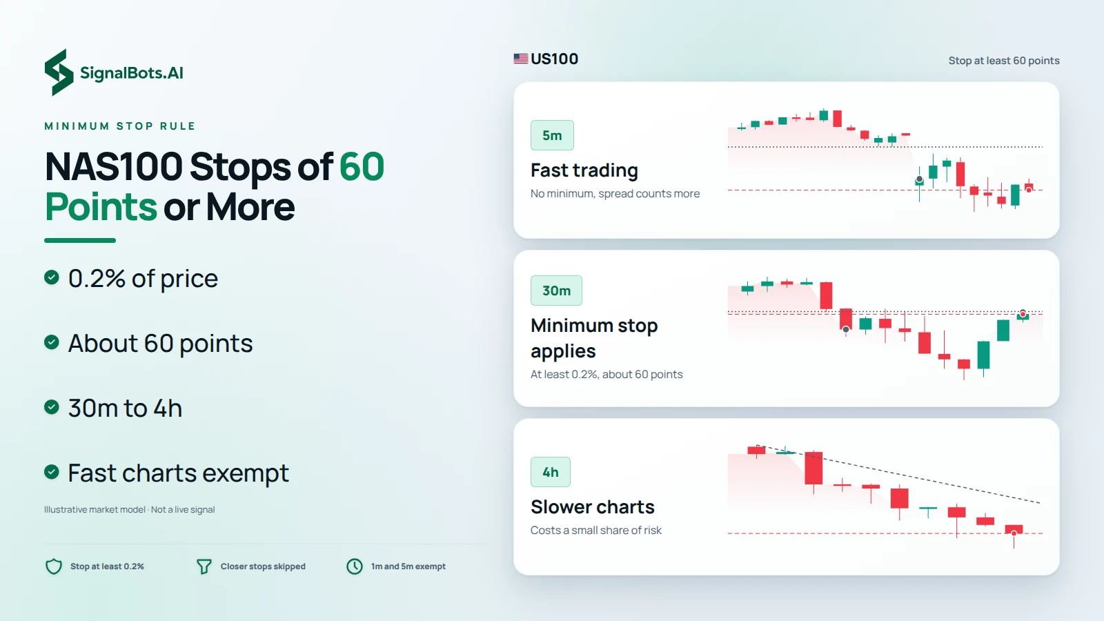 Light illustration headlined "NAS100 Stops of 60 Points or More": US100 charts stacked at 5m "Fast trading, no minimum, spread counts more", 30m "Minimum stop applies, at least 0.2%, about 60 points" and 4h "Slower charts, costs a small share of risk", beside bullets restating the 0.2% rule and the exempt fast charts.