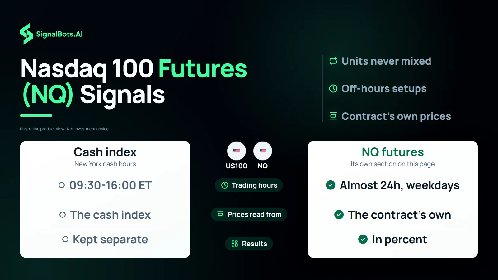 Duotone comparison headlined "Nasdaq 100 Futures (NQ) Signals" with US100 and NQ chips over two panels: the cash index trades 09:30-16:00 ET and reads the cash index, while NQ futures trade almost 24h on weekdays, read the contract's own prices and keep results in percent.