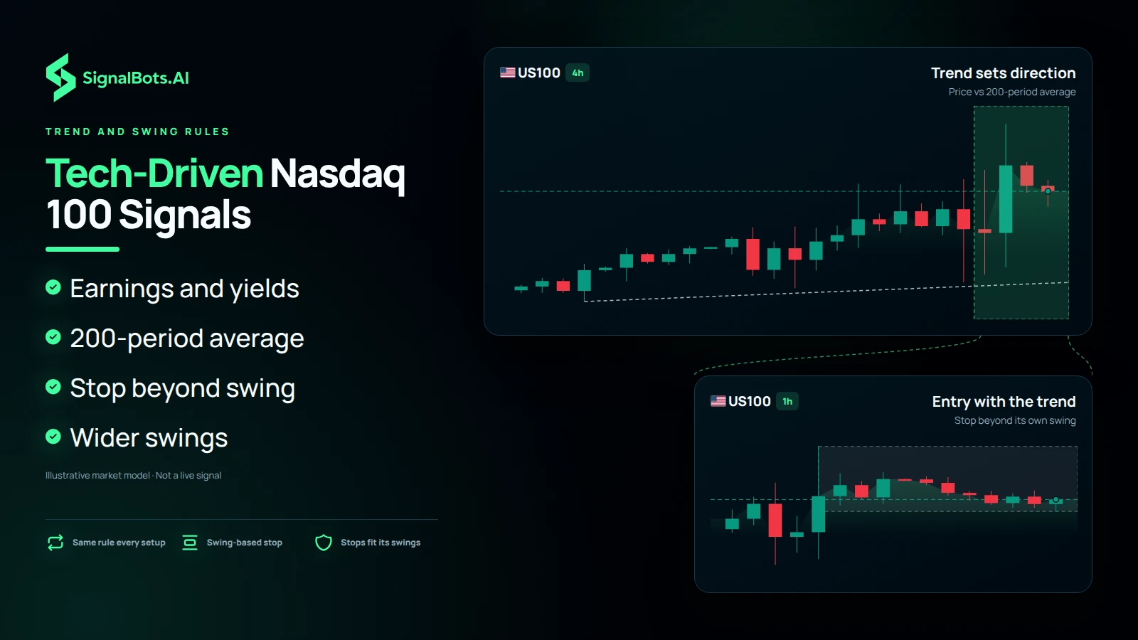 Dark illustration headlined "Tech-Driven Nasdaq 100 Signals": a US100 4h pane labelled "Trend sets direction, price vs 200-period average" zooms into a 1h pane labelled "Entry with the trend, stop beyond its own swing", beside bullets on earnings and yields, the 200-period average, a stop beyond the swing and wider swings.