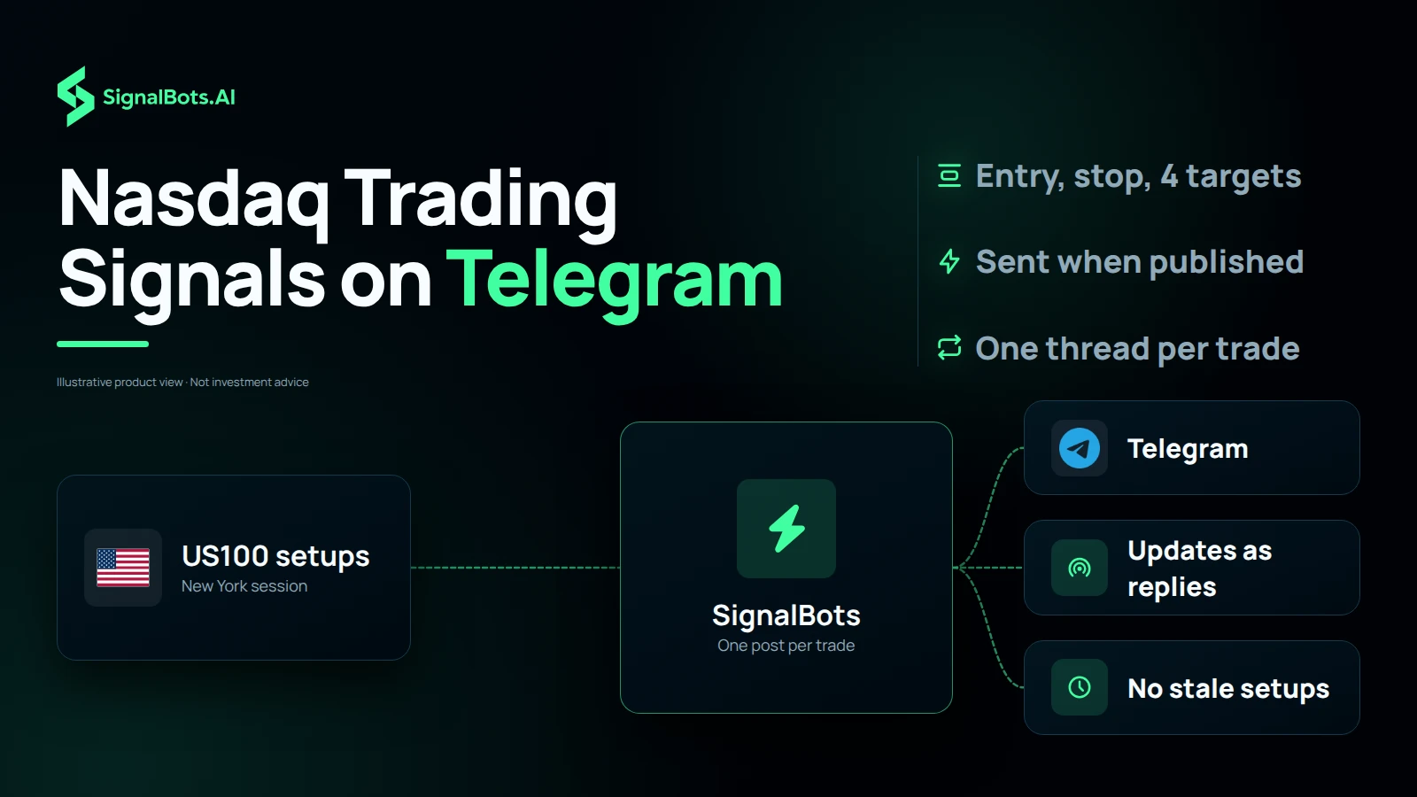 Dark flow diagram headlined "Nasdaq Trading Signals on Telegram": a US100 setups card from the New York session feeds a SignalBots hub marked "One post per trade", which routes to Telegram, "Updates as replies" and "No stale setups", beside notes on entry, stop and four targets.
