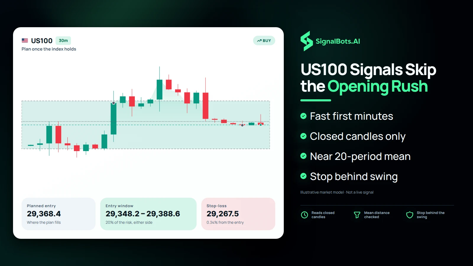 Duotone illustration headlined "US100 Signals Skip the Opening Rush": a US100 30m buy chart titled "Plan once the index holds" shades the entry window, with cards for planned entry, entry window and stop-loss, beside bullets on fast first minutes, closed candles, the 20-period mean and a stop behind the swing.