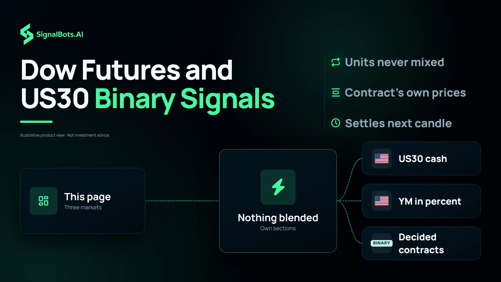Dark flow diagram headed "Dow Futures and US30 Binary Signals" in which a "This page" card feeds a "Nothing blended" hub that splits into three cards, US30 cash, YM in percent and binary decided contracts, beside notes that units are never mixed, futures use the contract's own prices and binaries settle next candle.
