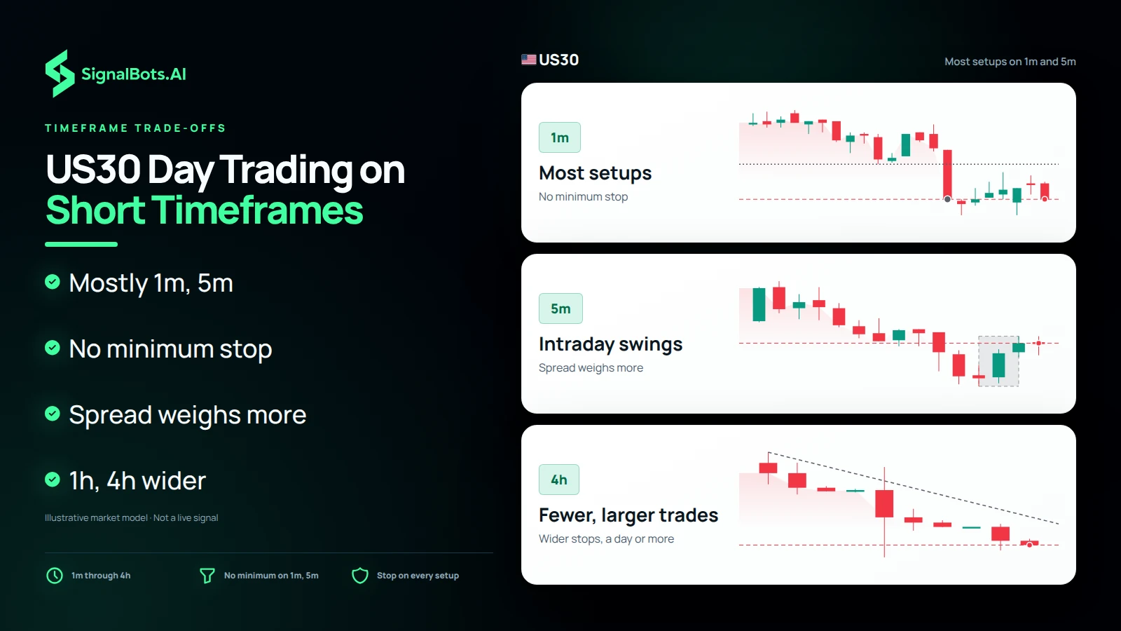 Duotone illustration headed "US30 Day Trading on Short Timeframes" stacking three US30 chart rungs: 1m "Most setups" with no minimum stop, 5m "Intraday swings" where the spread weighs more, and 4h "Fewer, larger trades" with wider stops, beside bullets on short charts and wider 1h and 4h stops.